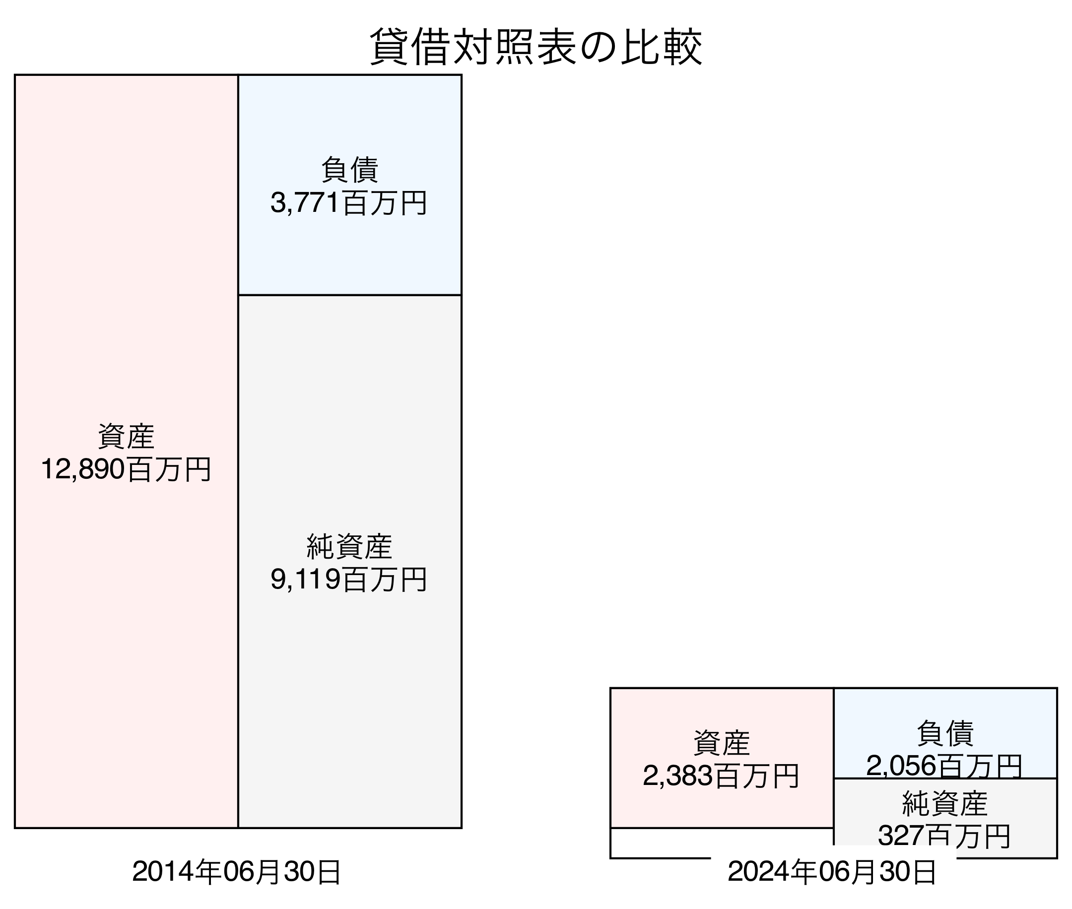 貸借対照表比較グラフ