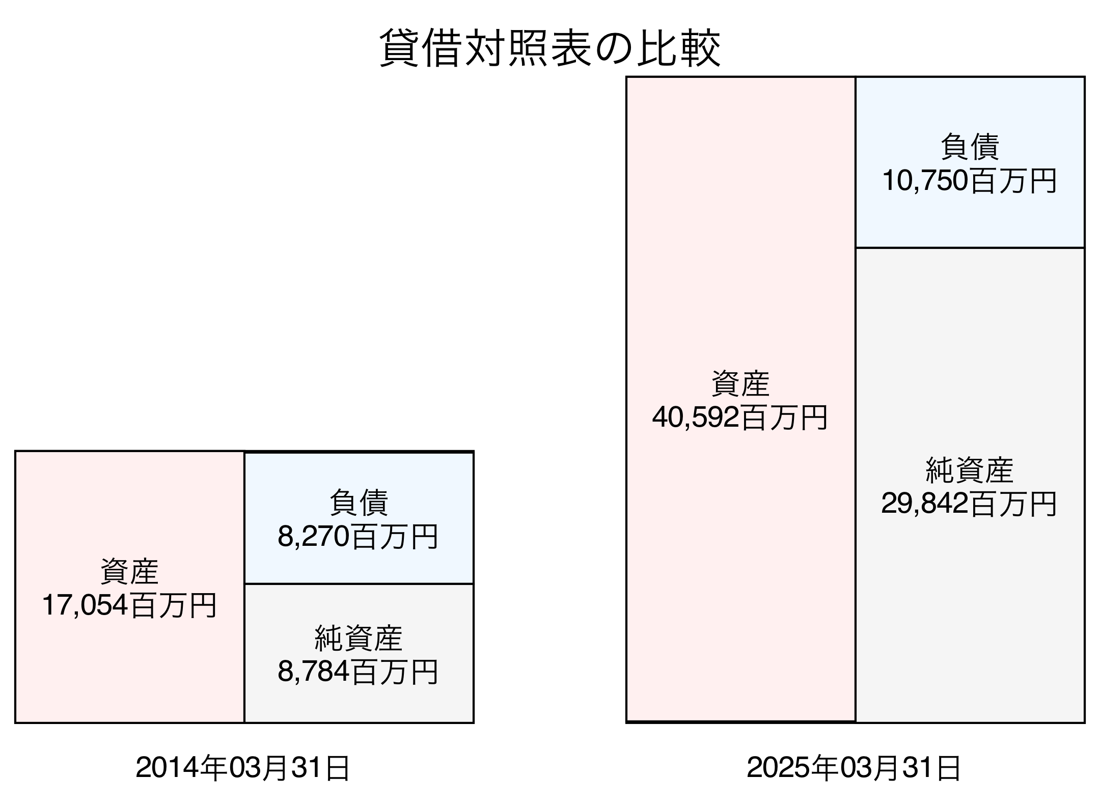 貸借対照表比較グラフ