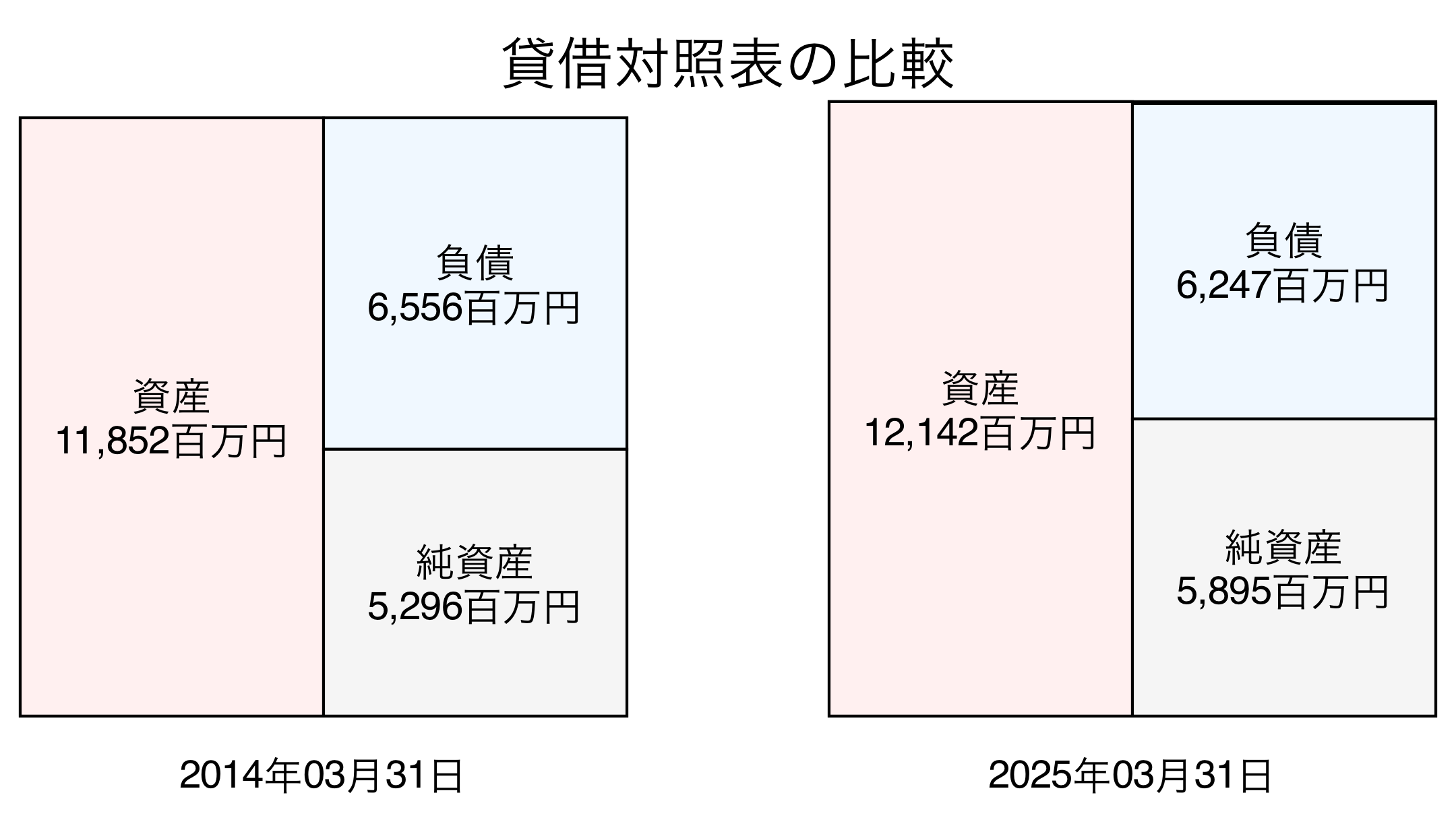 貸借対照表比較グラフ