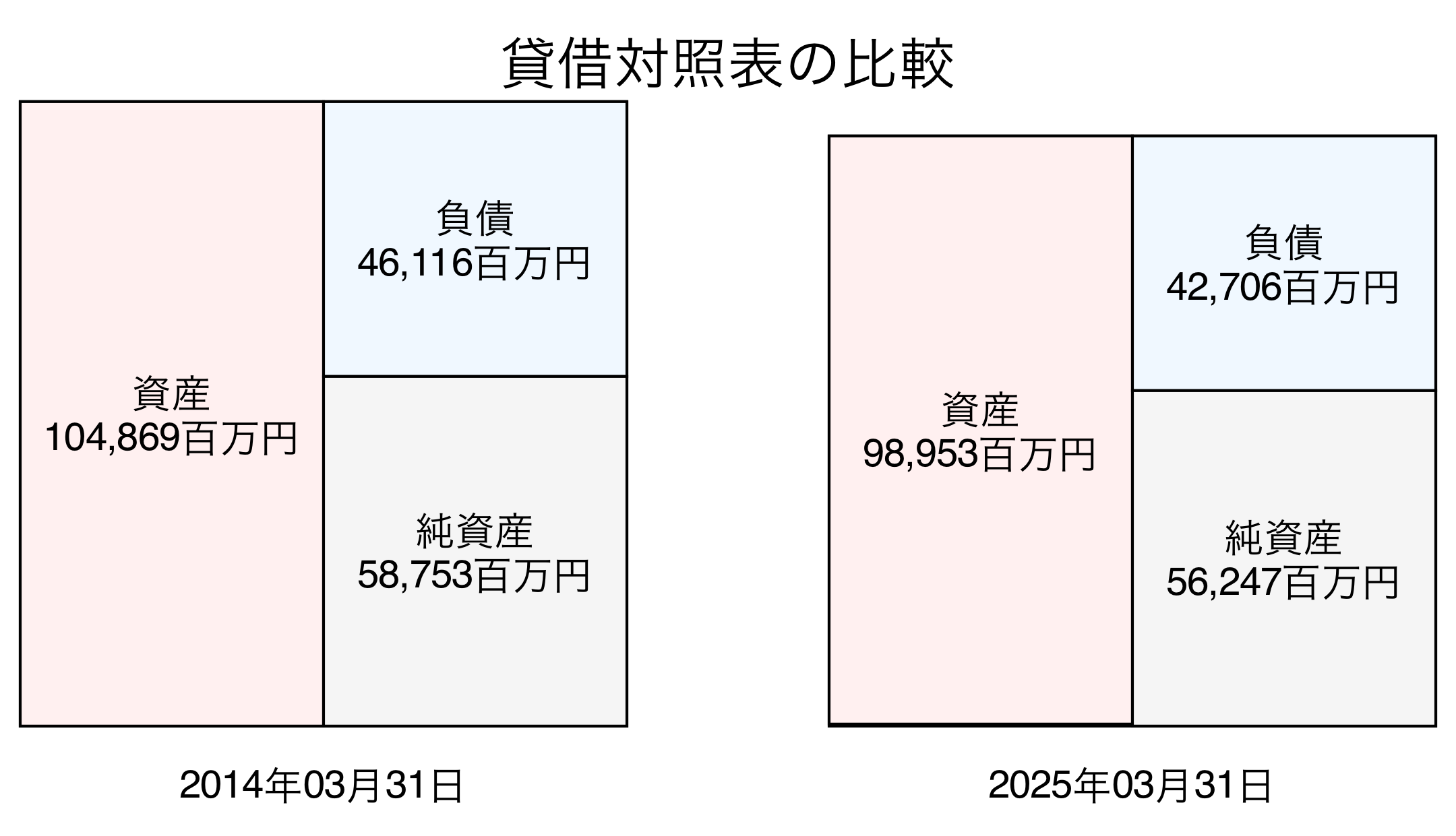 貸借対照表比較グラフ