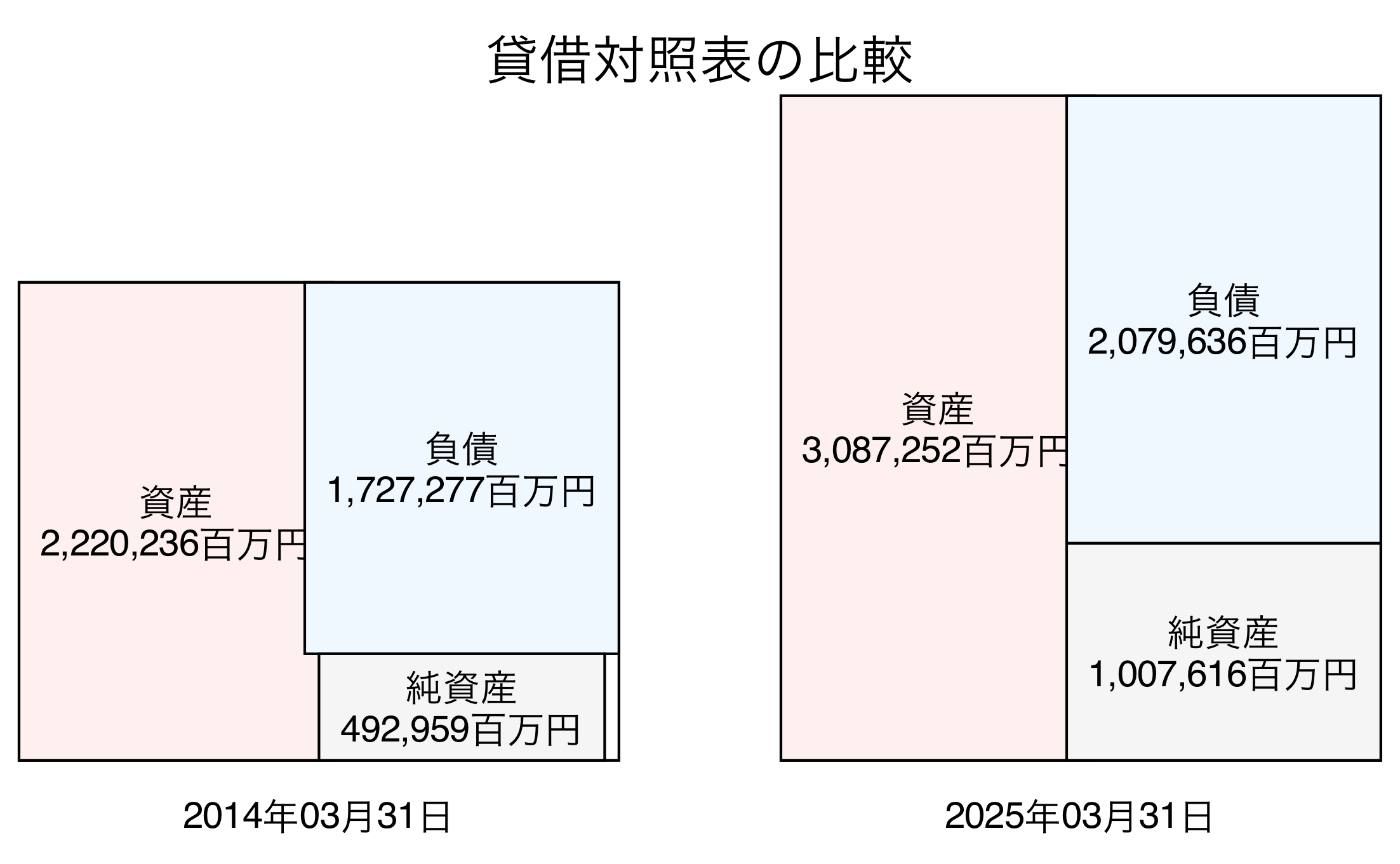 貸借対照表比較グラフ