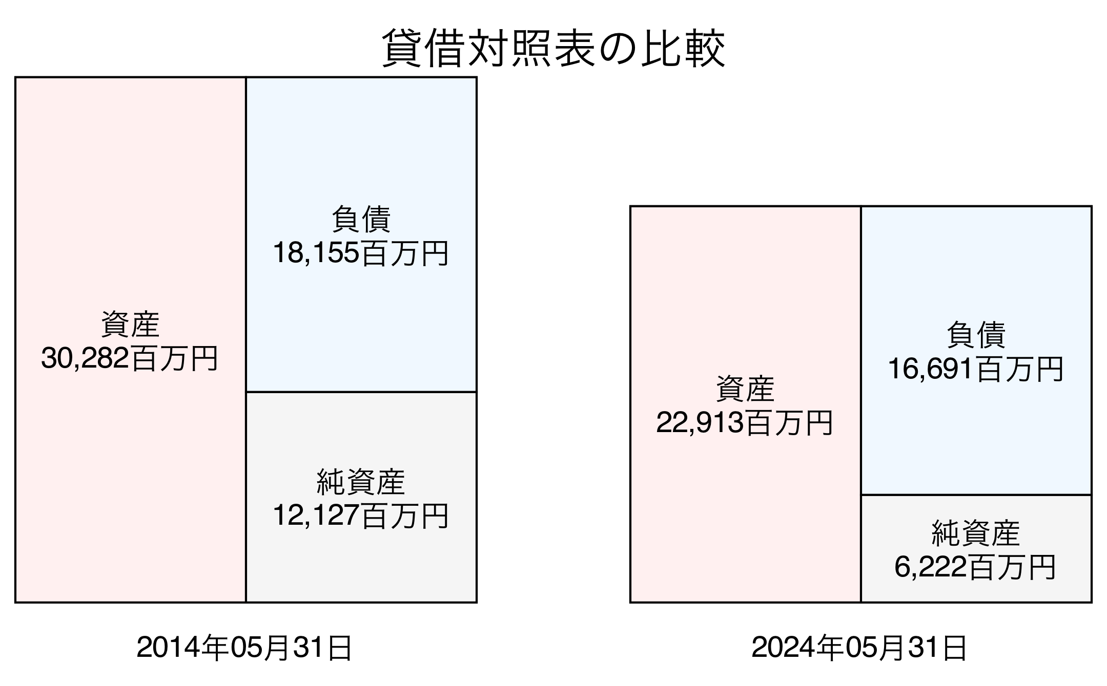 貸借対照表比較グラフ