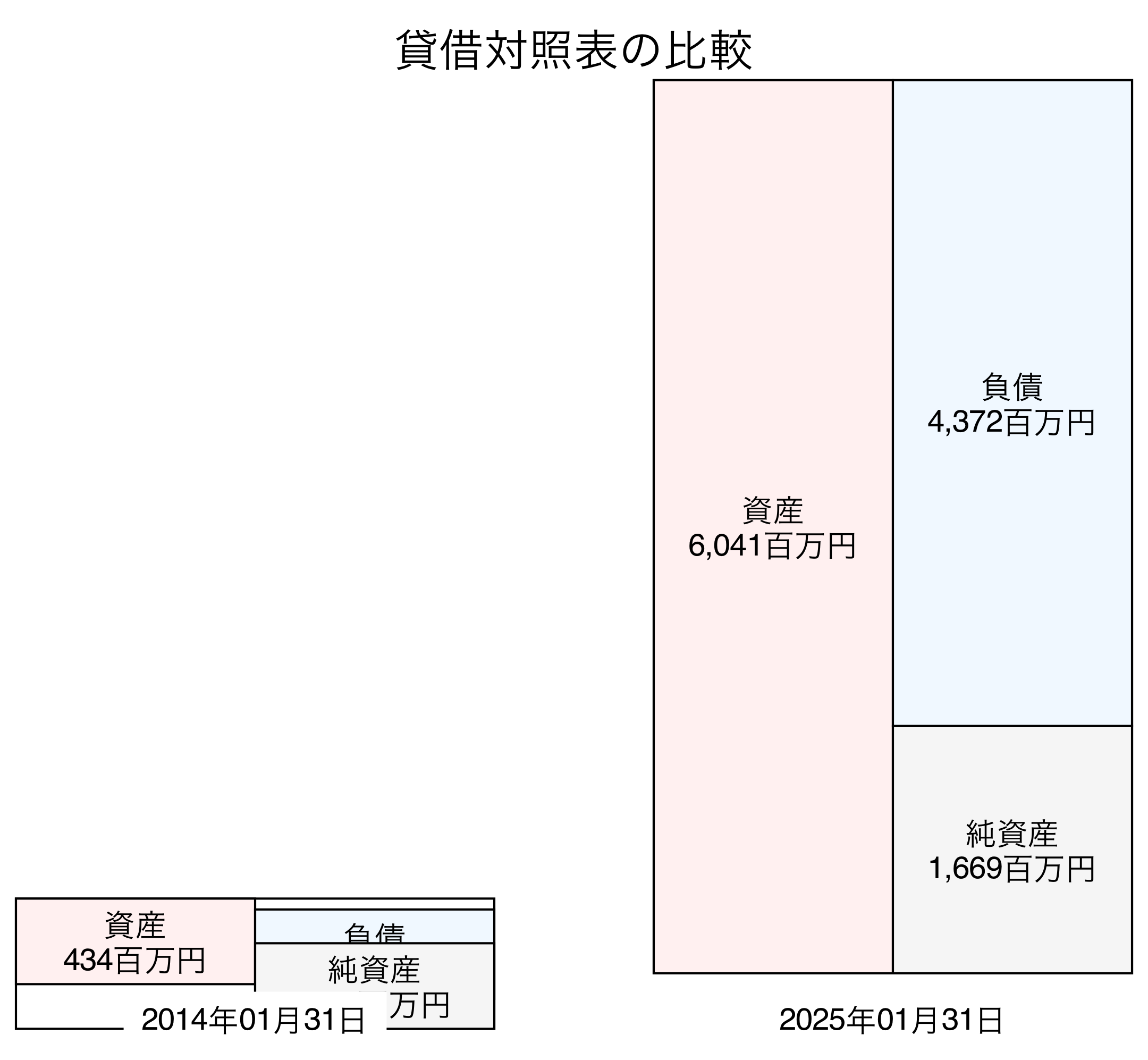 貸借対照表比較グラフ