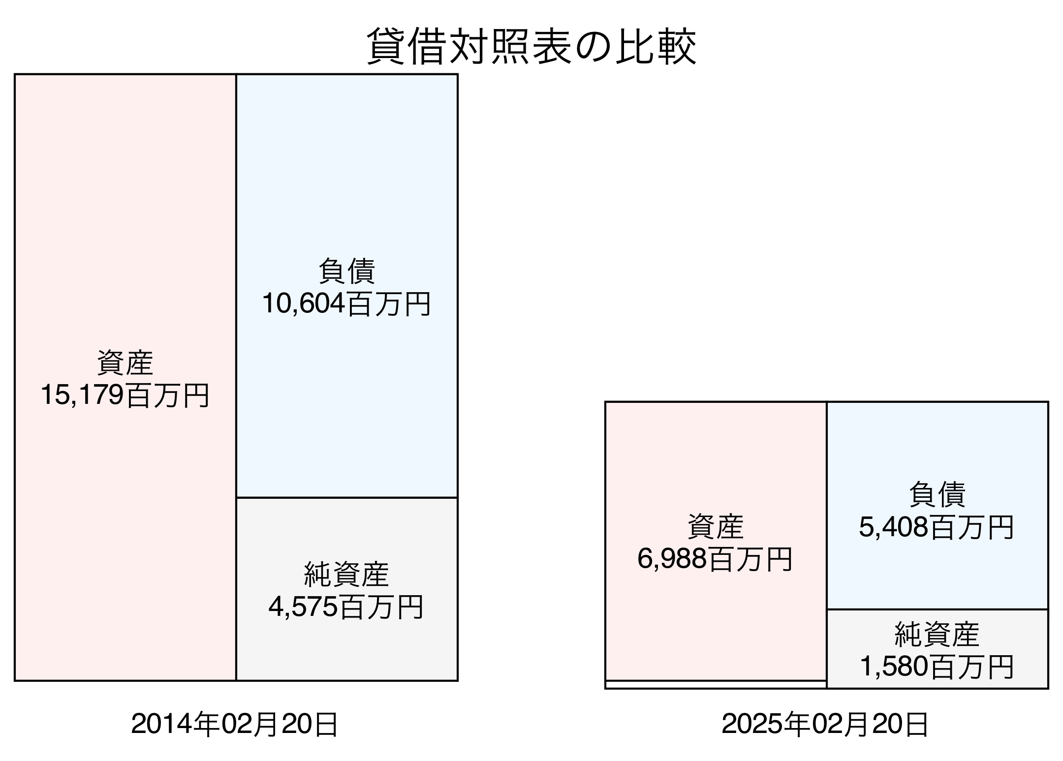 貸借対照表比較グラフ