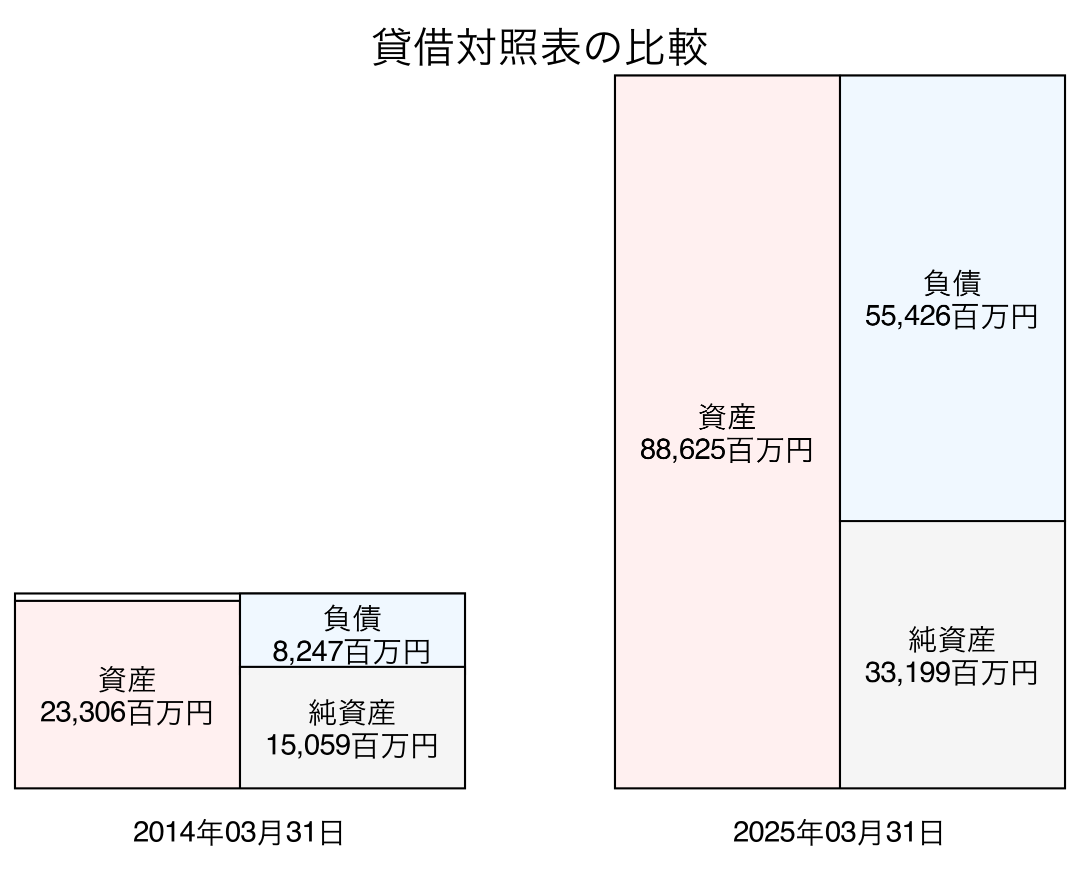 貸借対照表比較グラフ