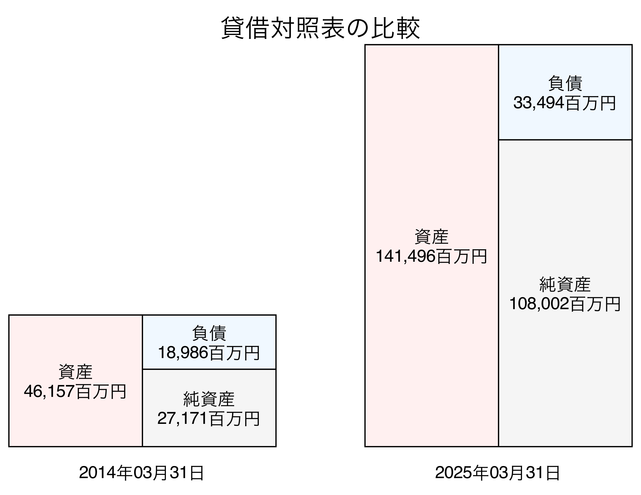 貸借対照表比較グラフ