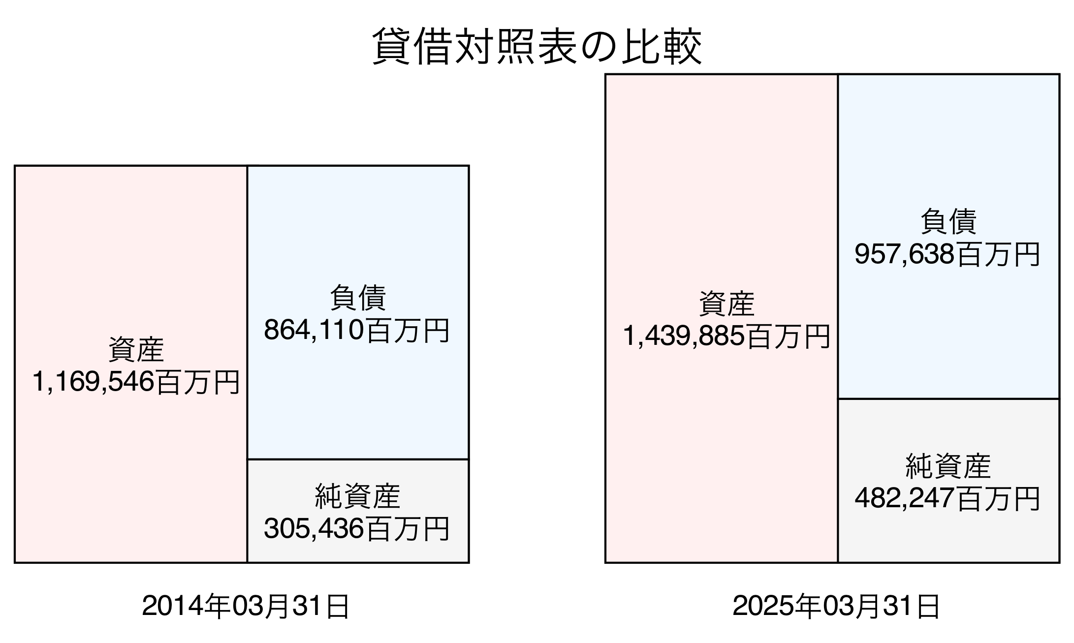 貸借対照表比較グラフ