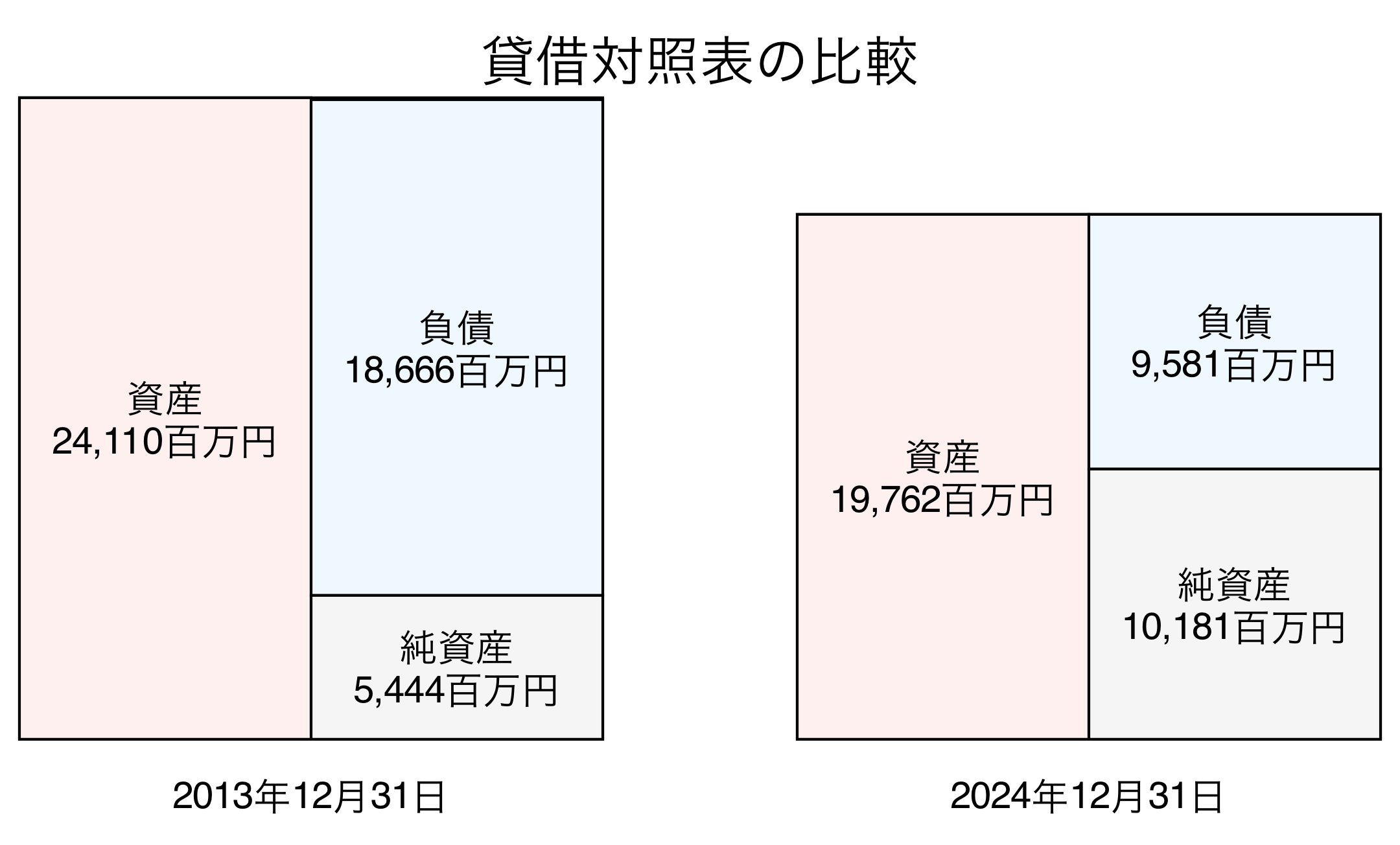 貸借対照表比較グラフ