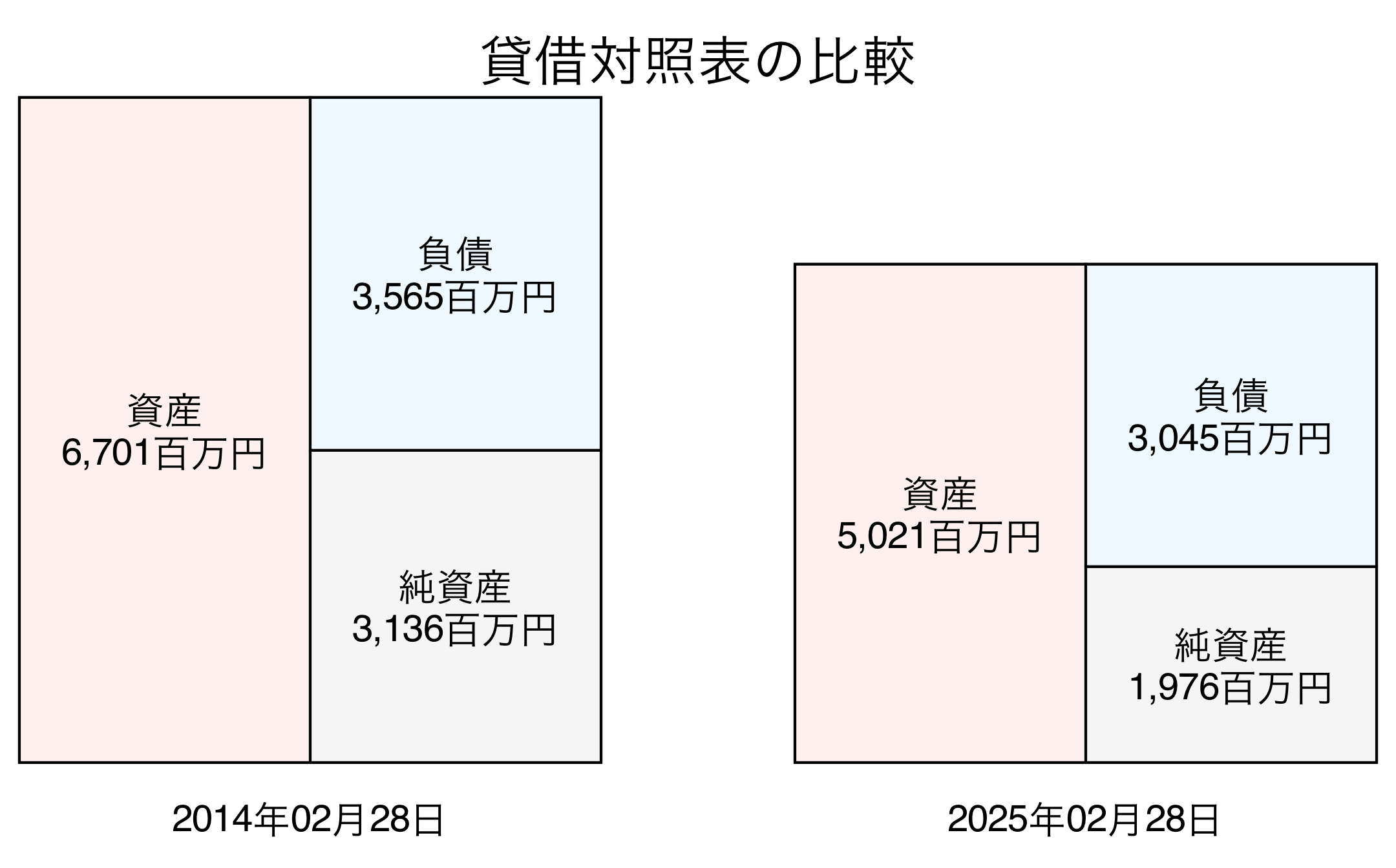 貸借対照表比較グラフ