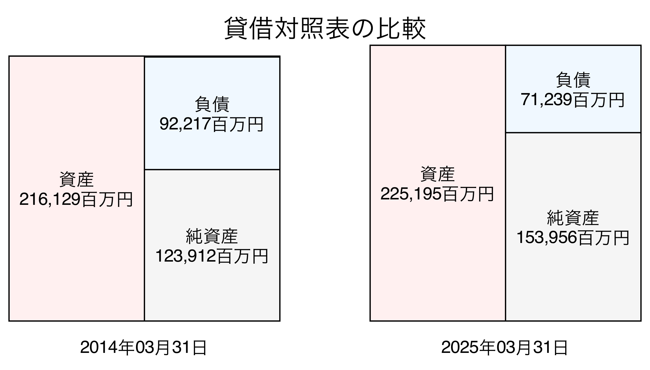 貸借対照表比較グラフ