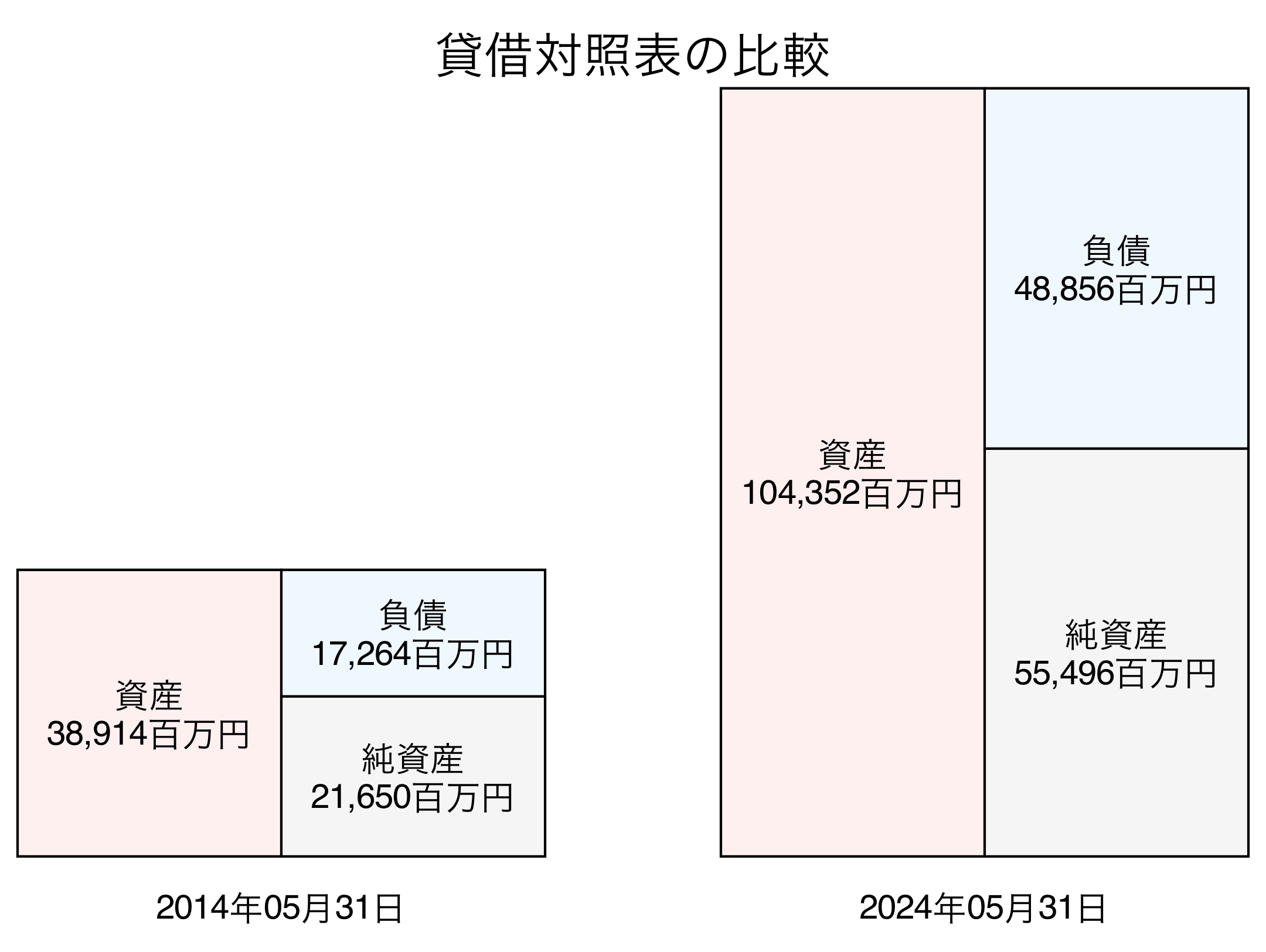 貸借対照表比較グラフ