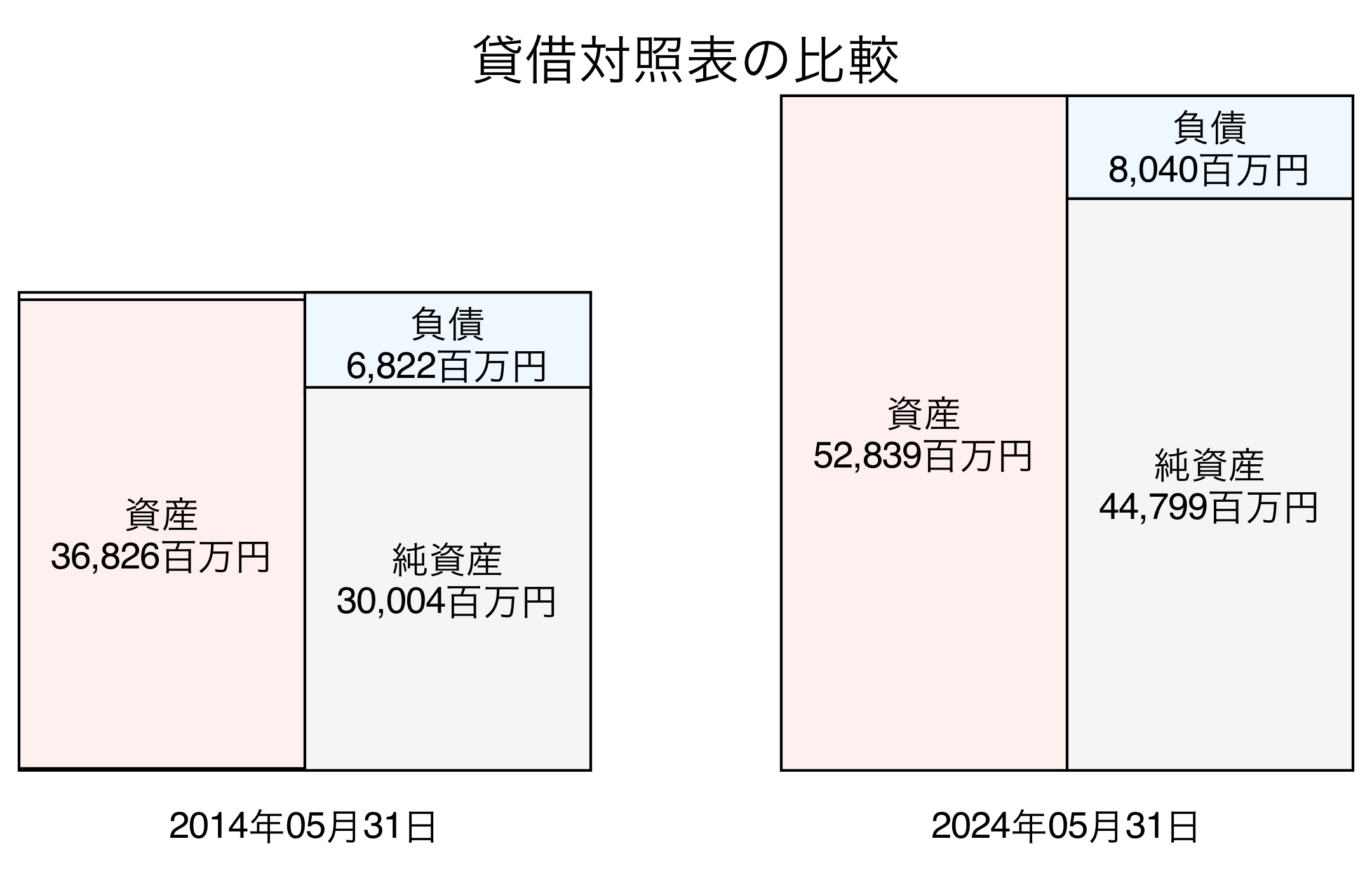 貸借対照表比較グラフ