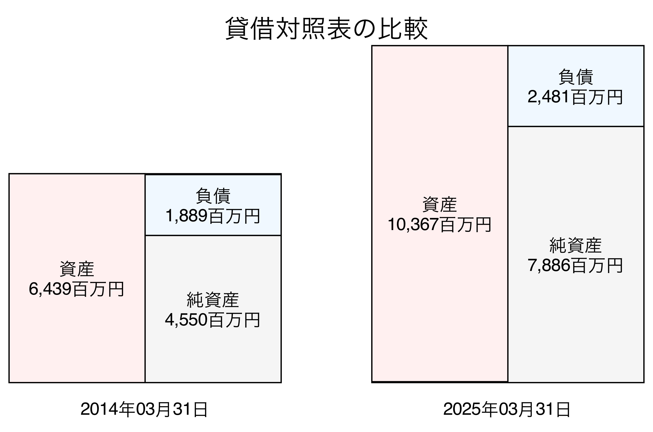 貸借対照表比較グラフ