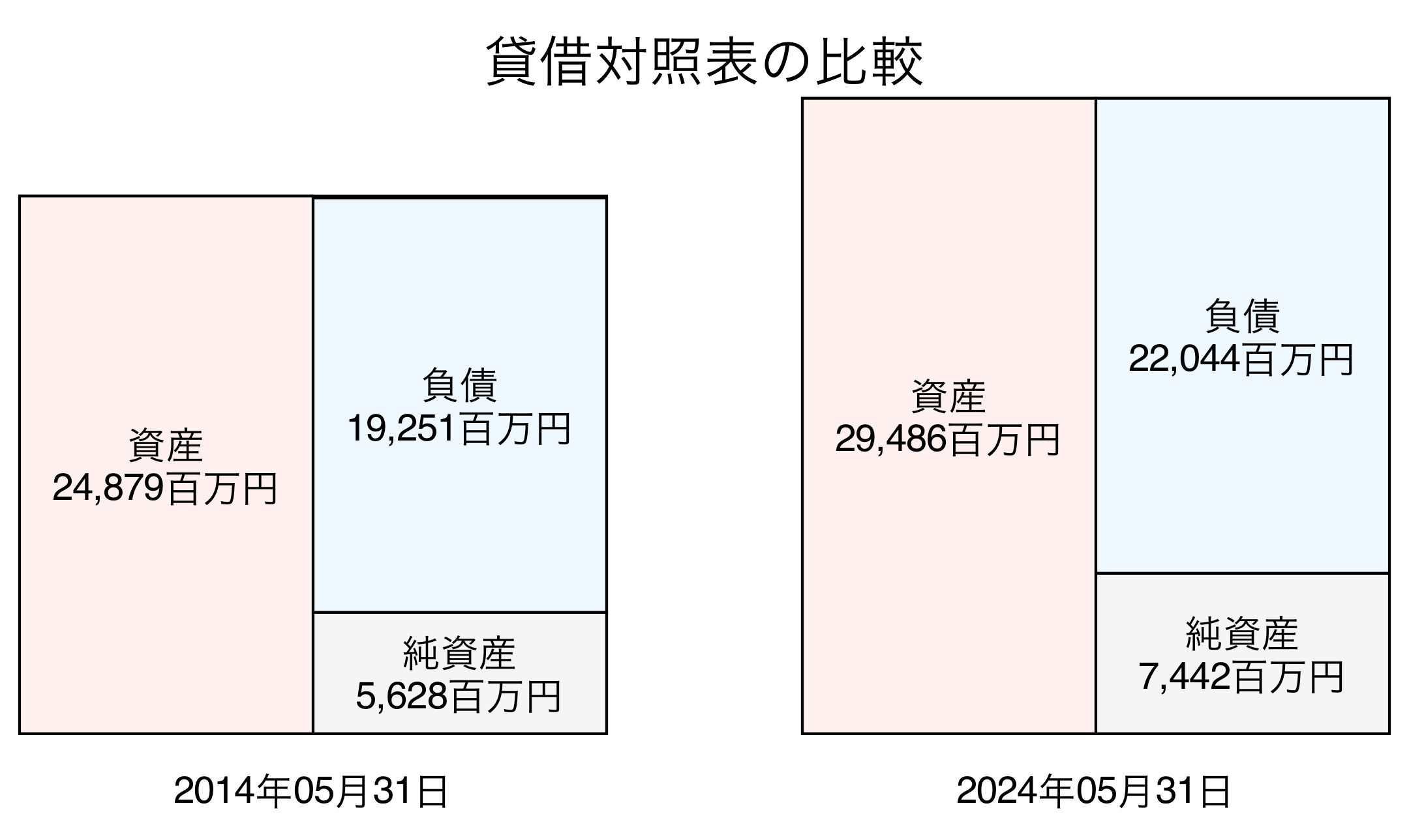 貸借対照表比較グラフ