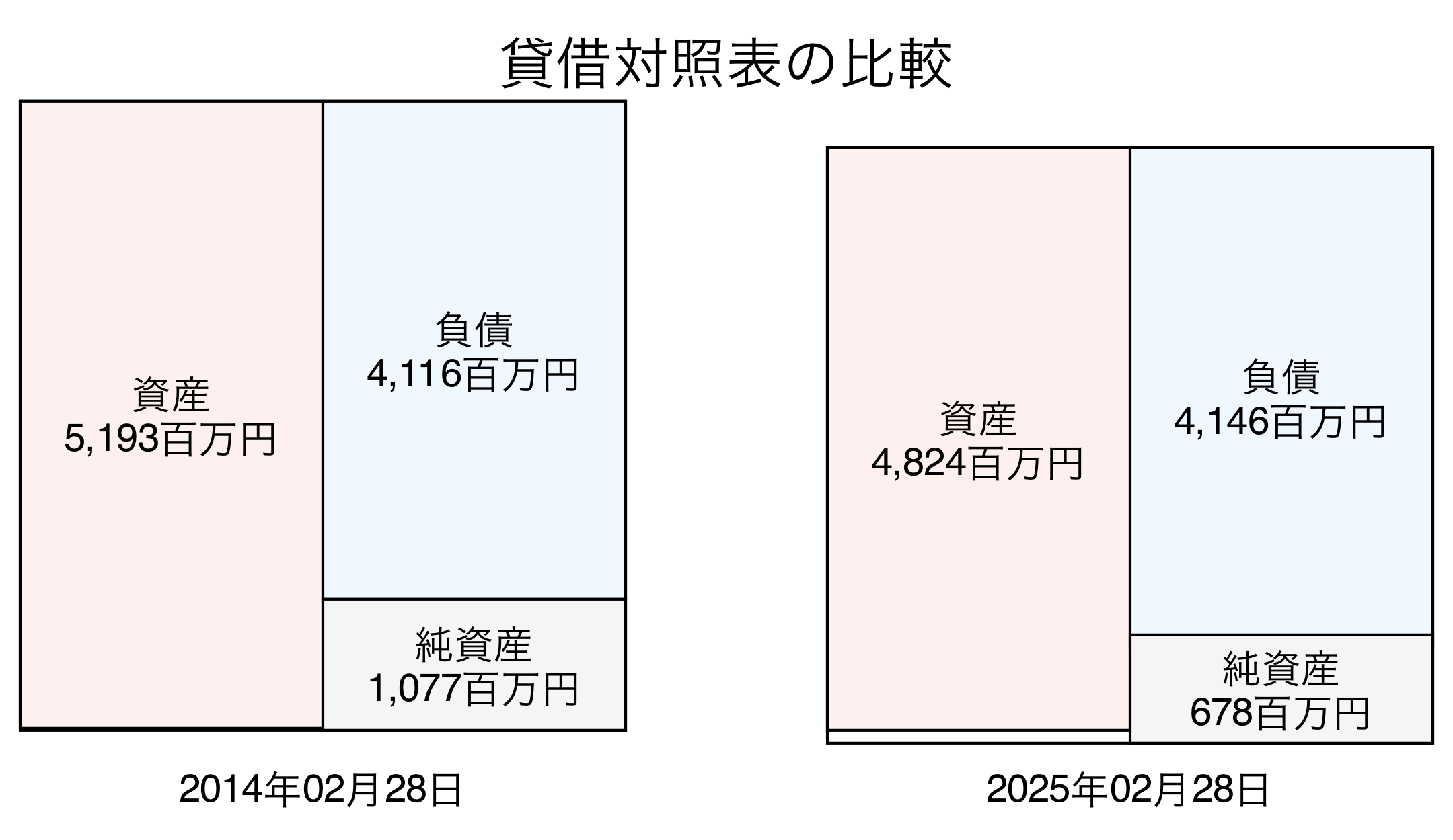 貸借対照表比較グラフ