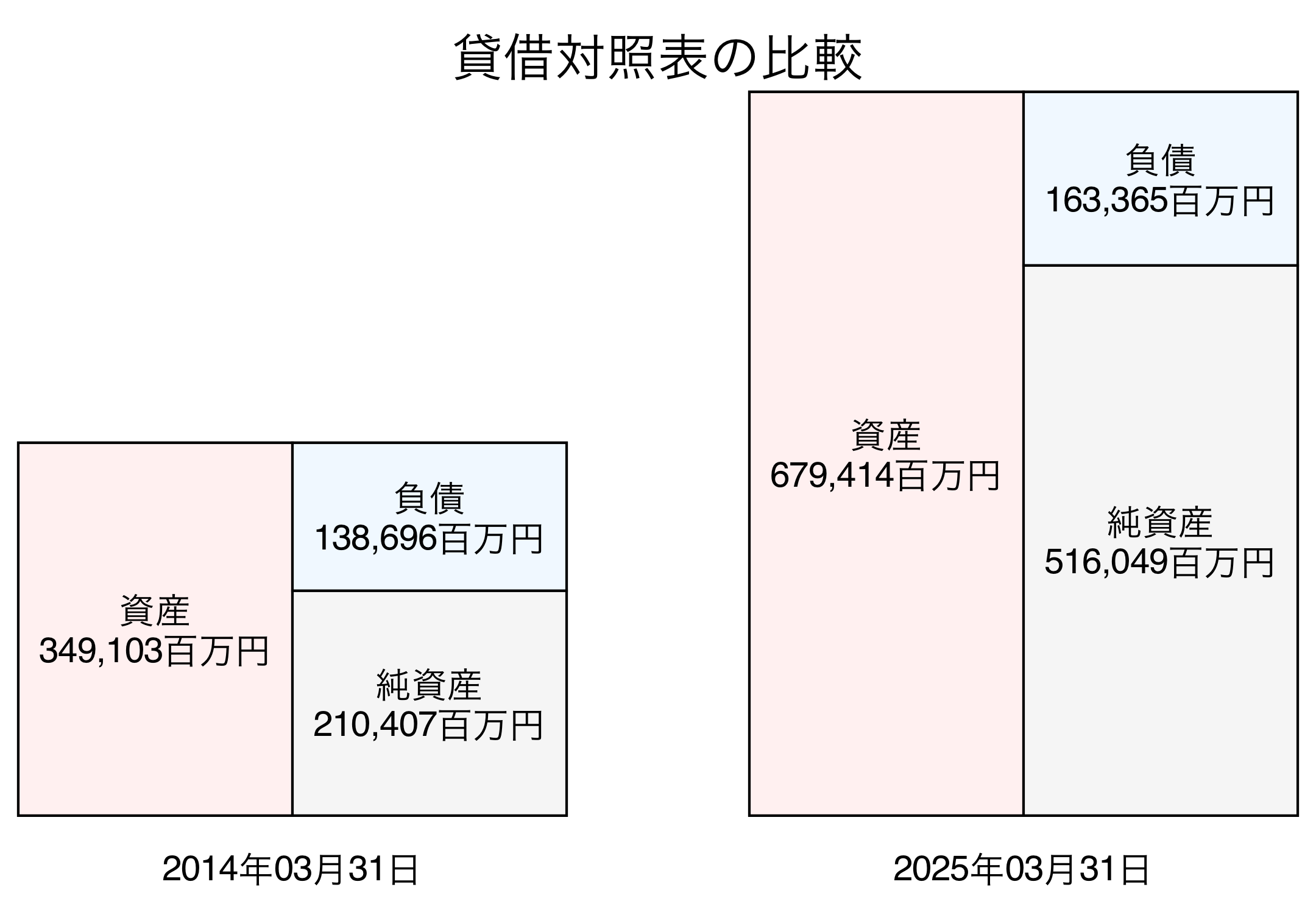 貸借対照表比較グラフ