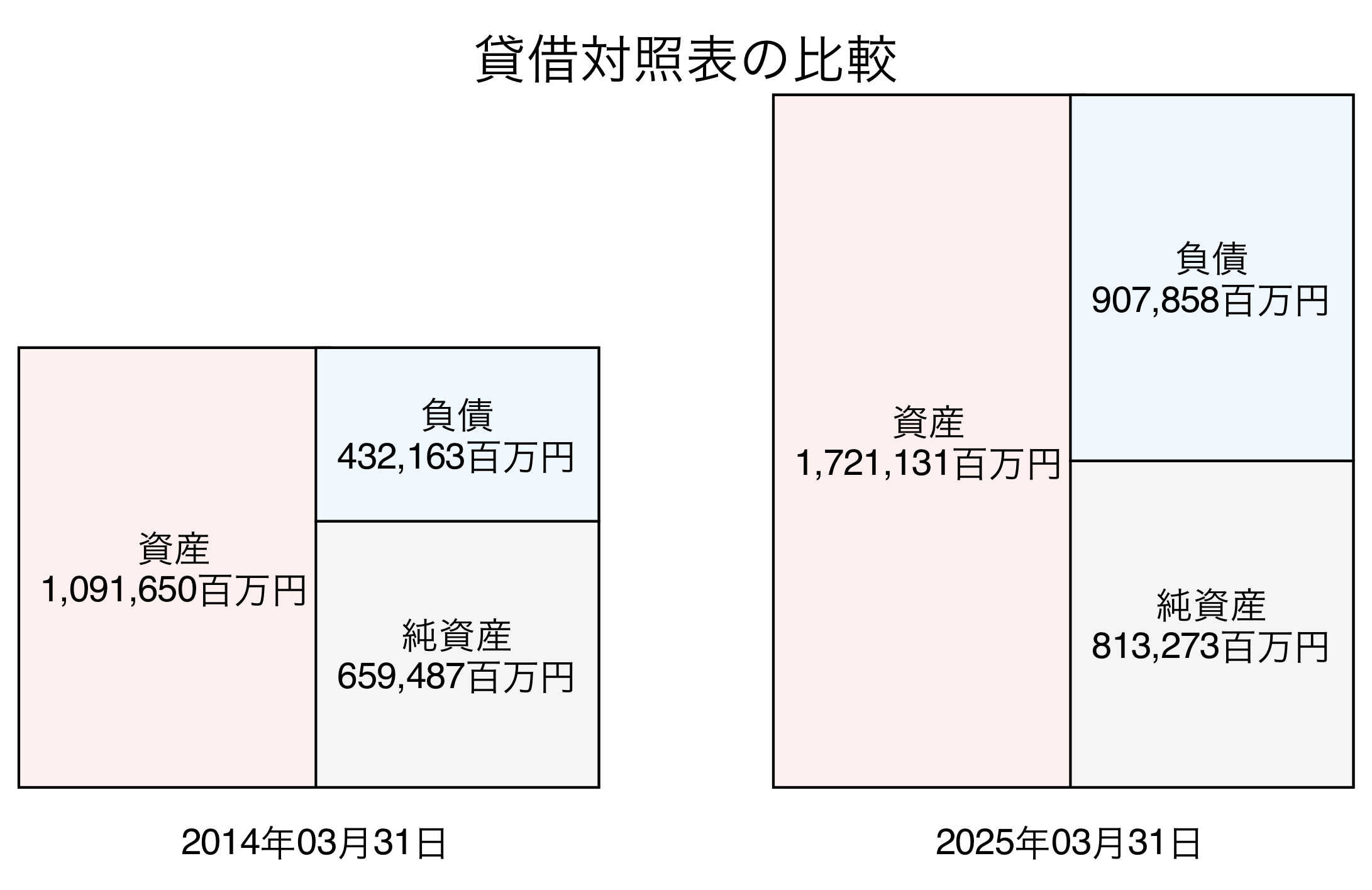 貸借対照表比較グラフ