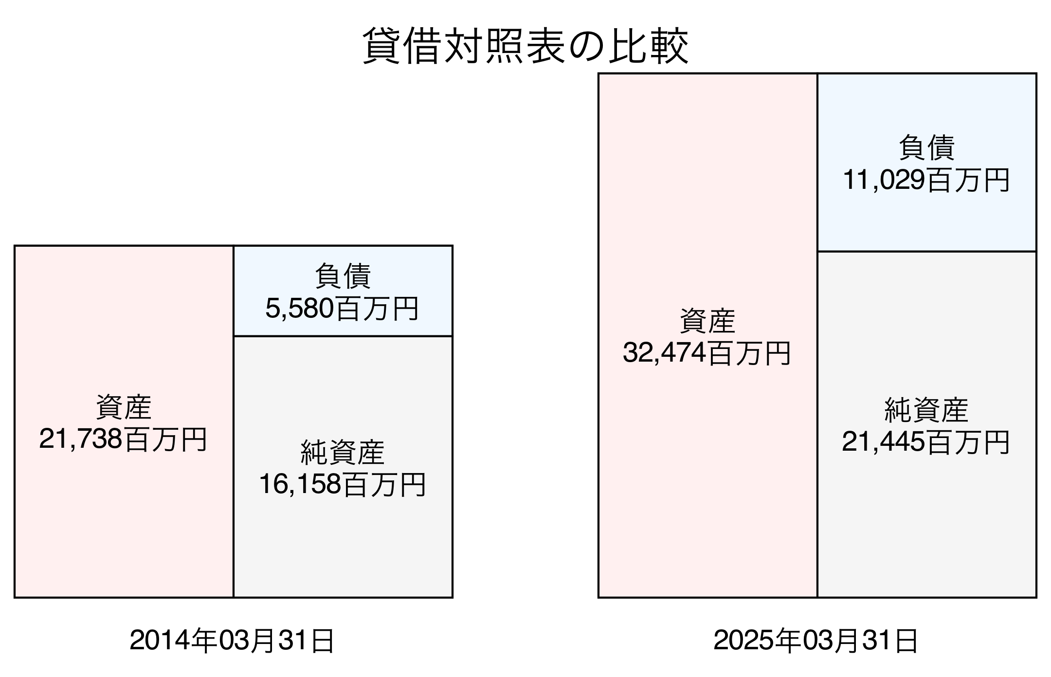 貸借対照表比較グラフ