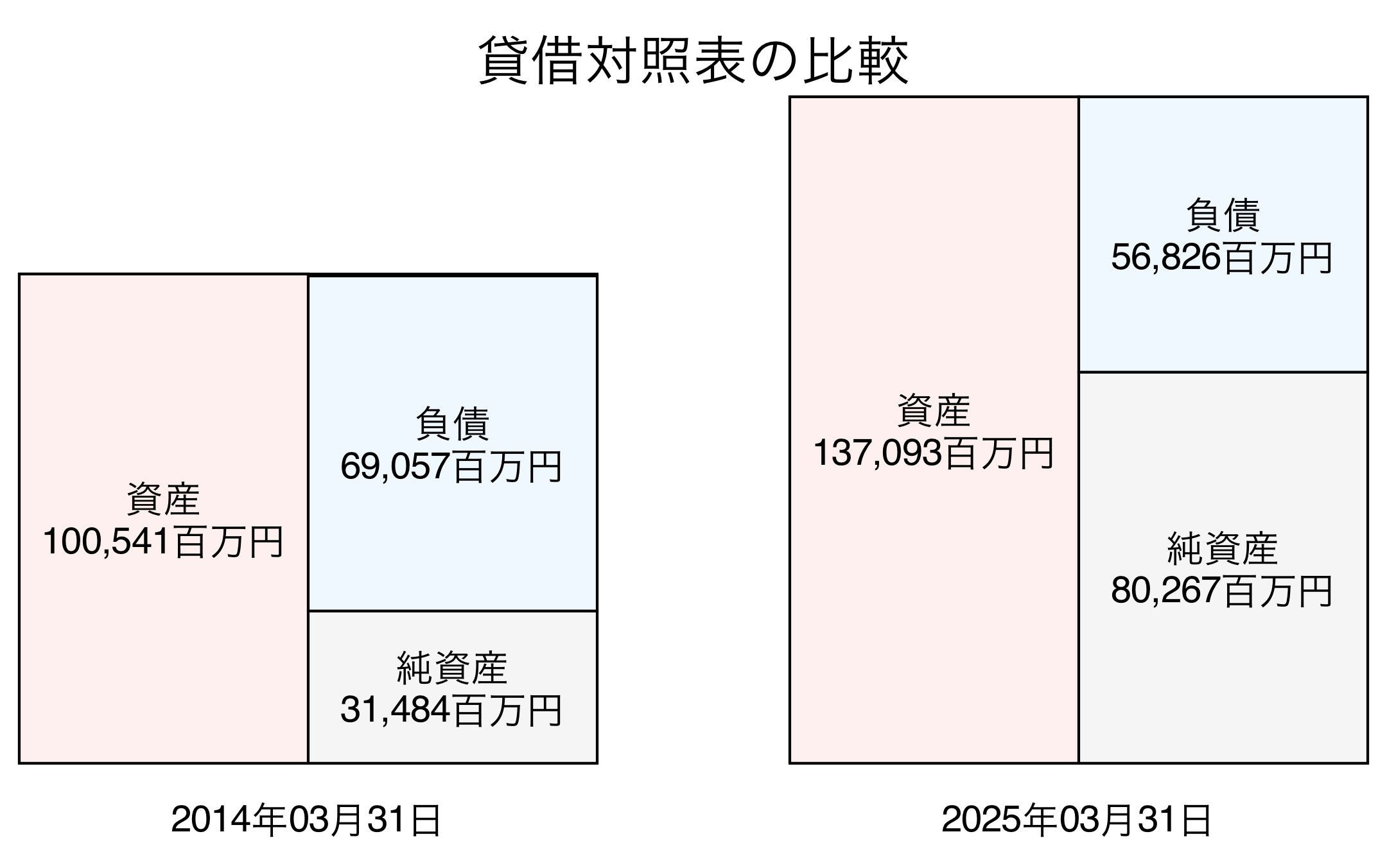 貸借対照表比較グラフ