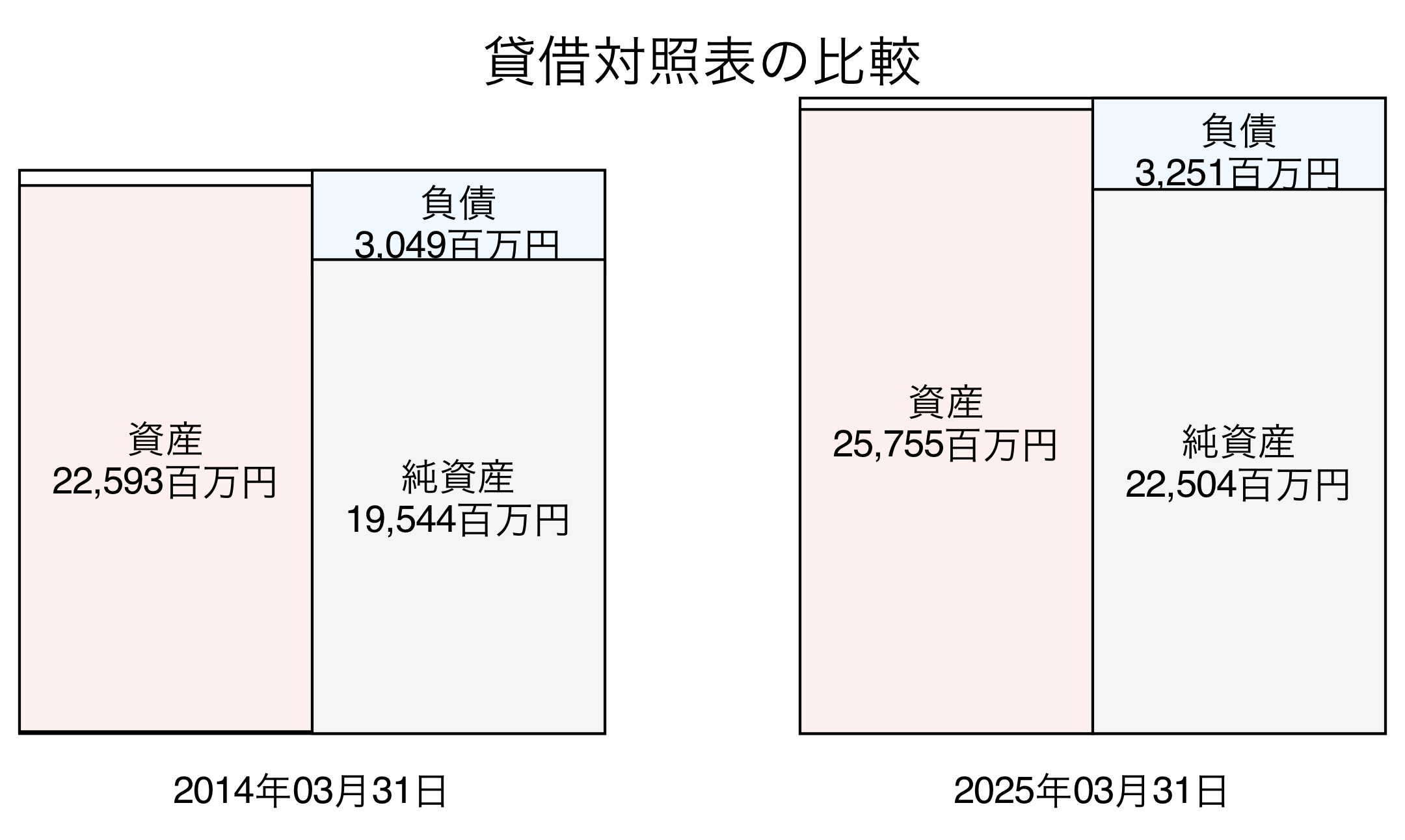 貸借対照表比較グラフ