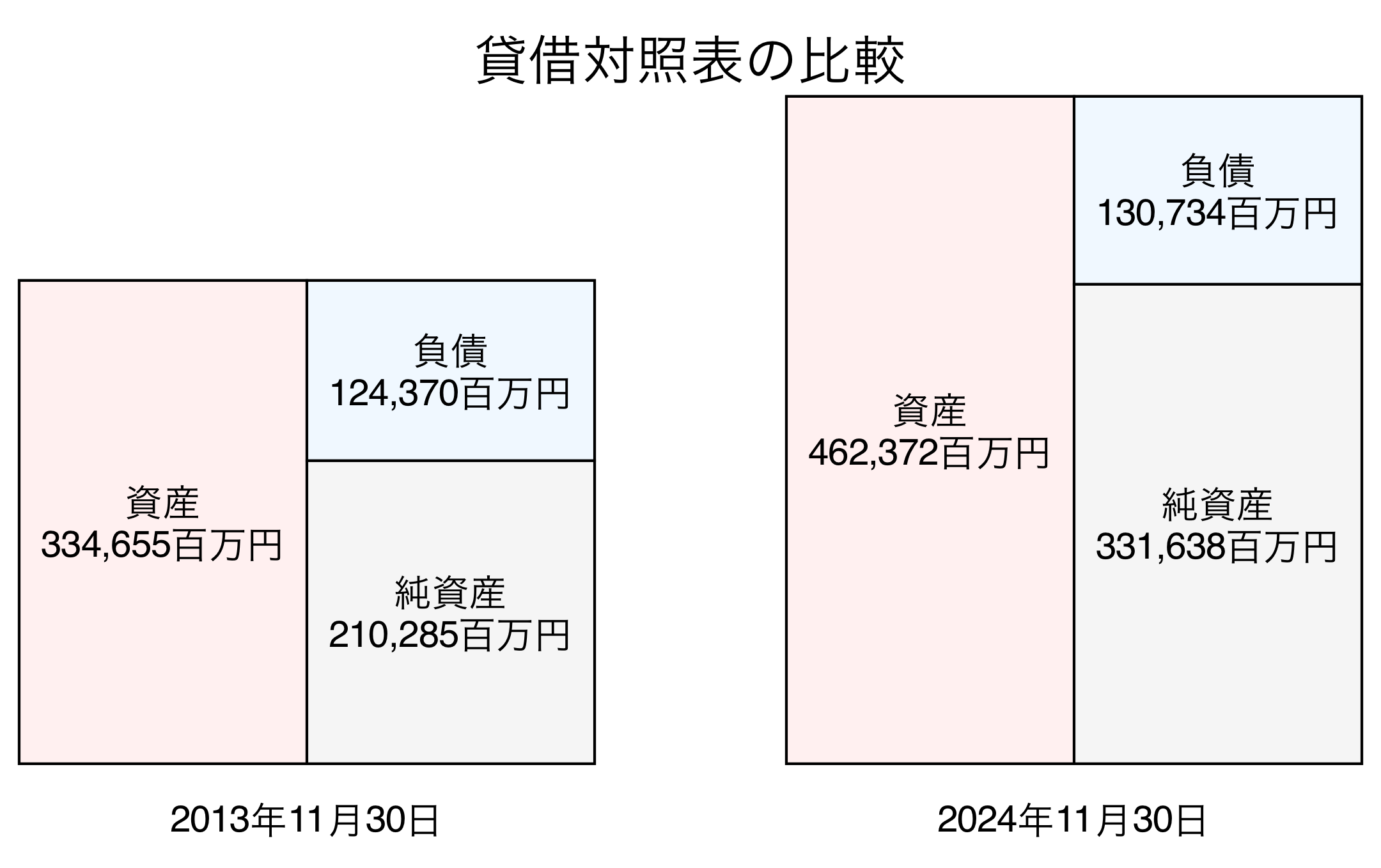 貸借対照表比較グラフ