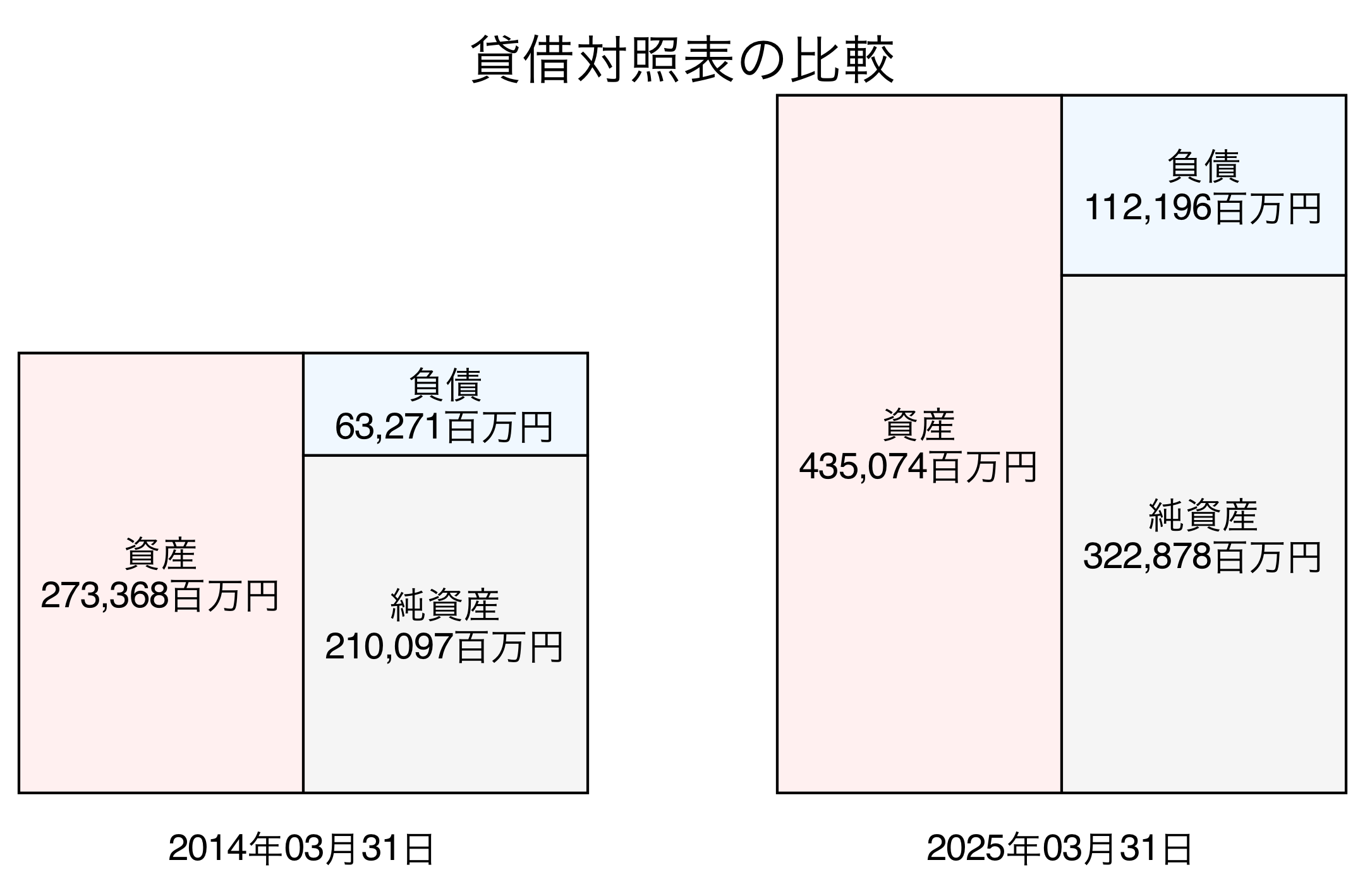 貸借対照表比較グラフ