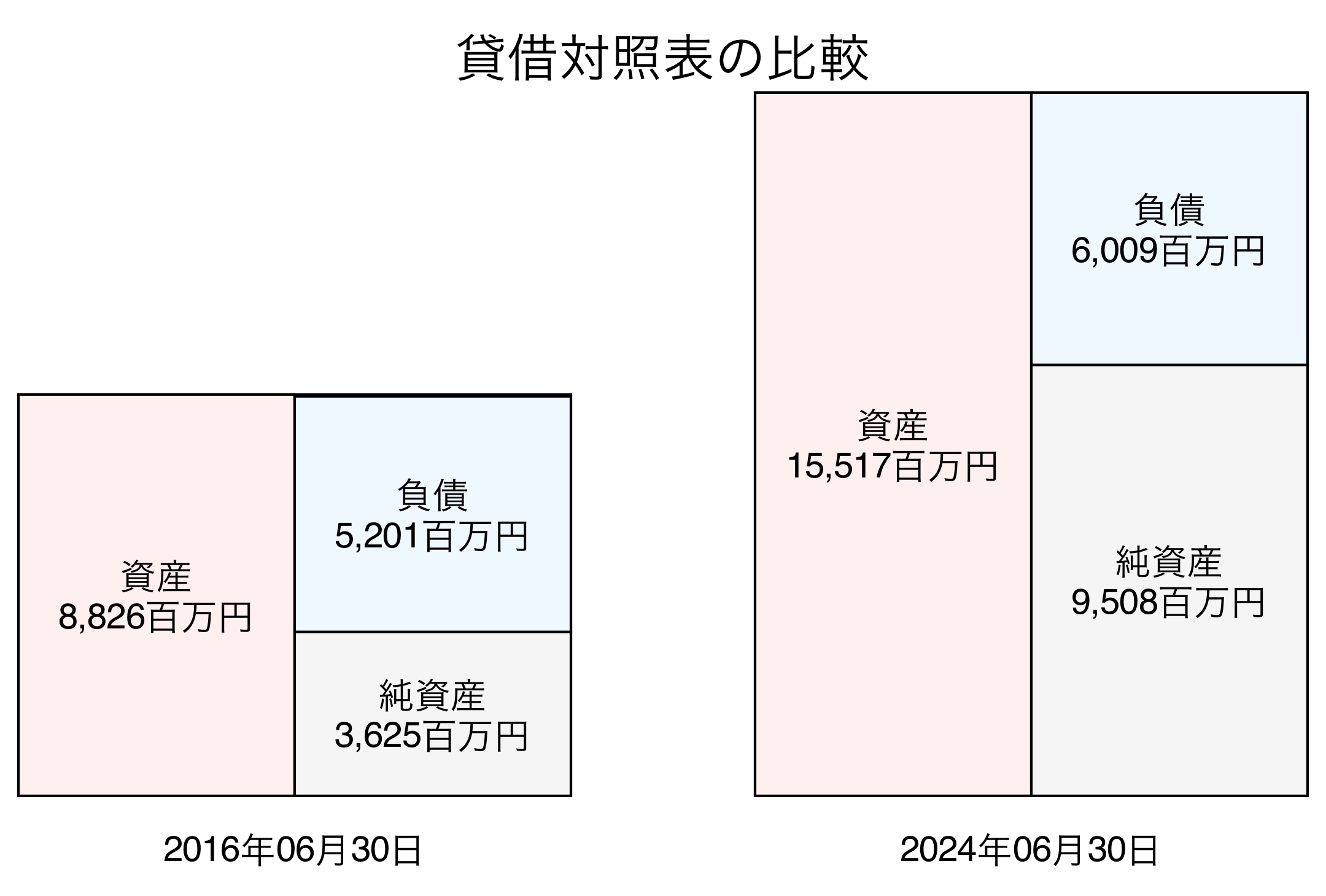 貸借対照表比較グラフ