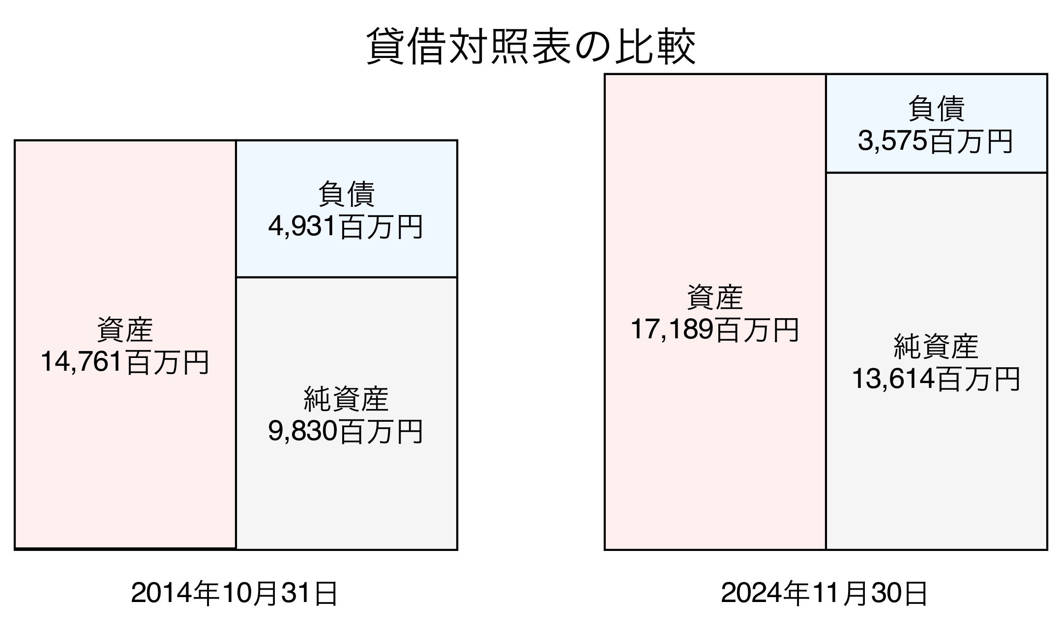 貸借対照表比較グラフ