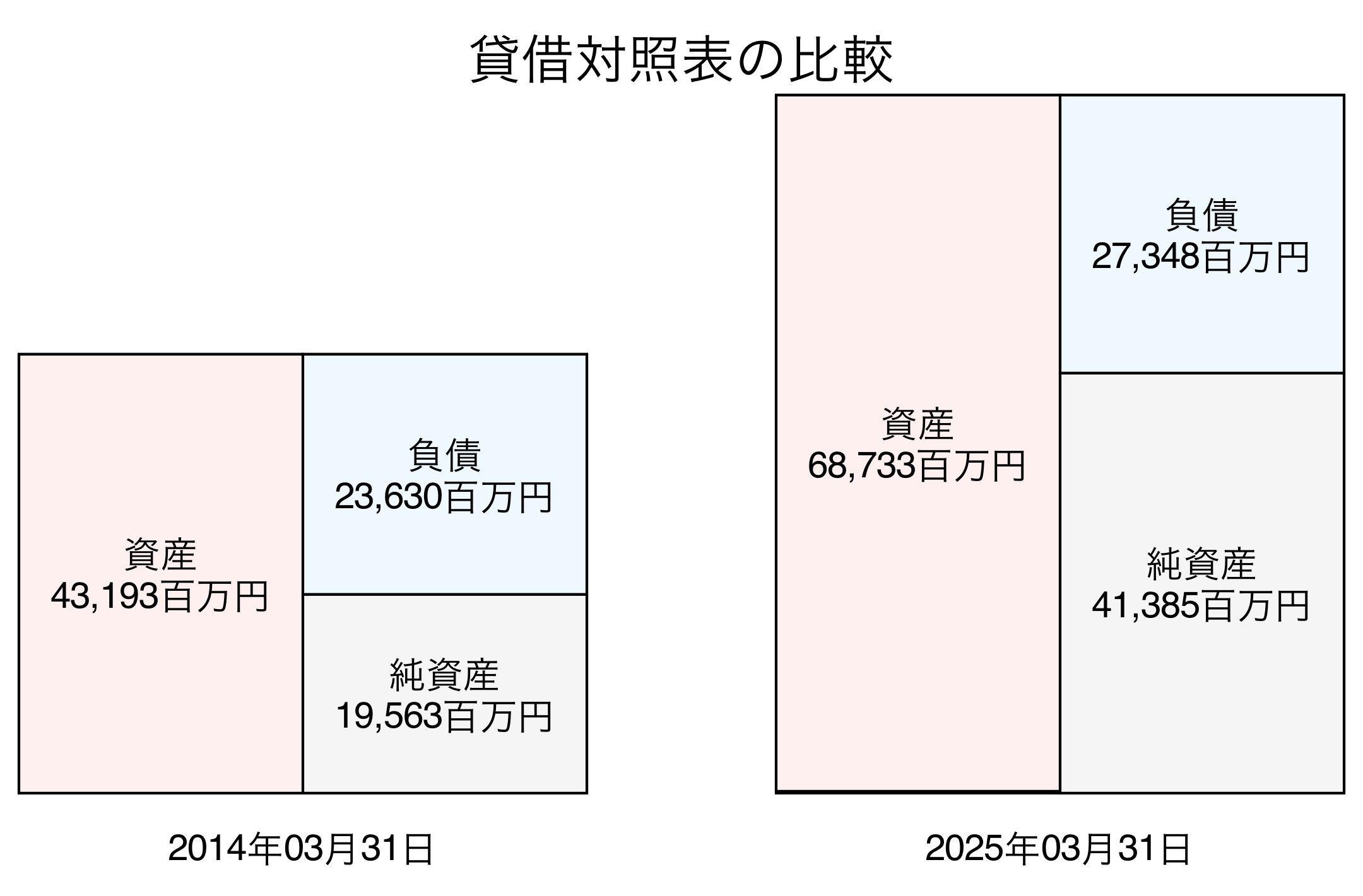 貸借対照表比較グラフ
