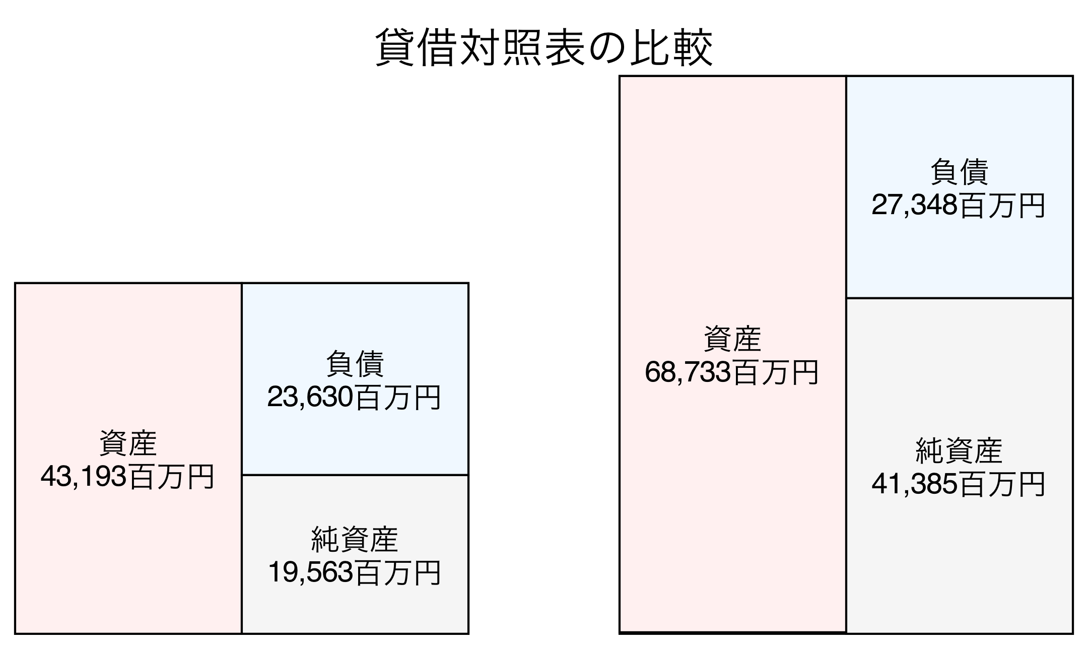 貸借対照表比較グラフ