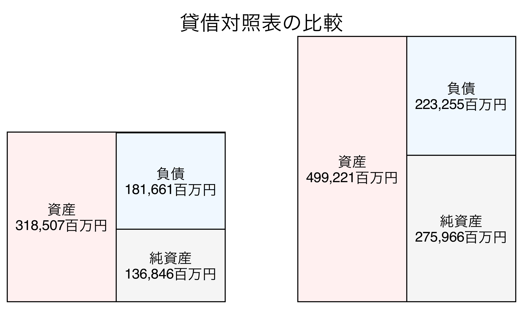 貸借対照表の比較図