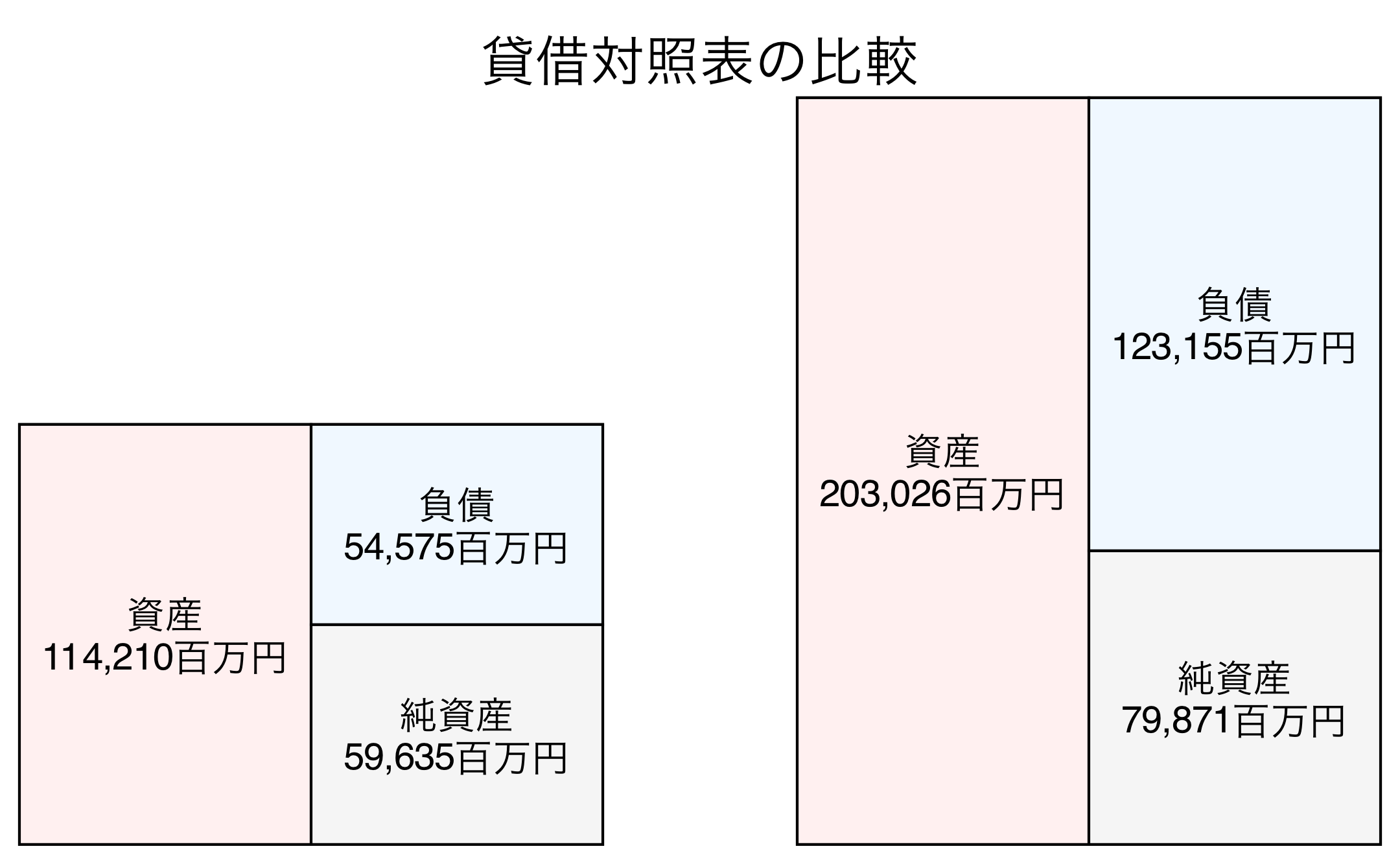 貸借対照表の比較図