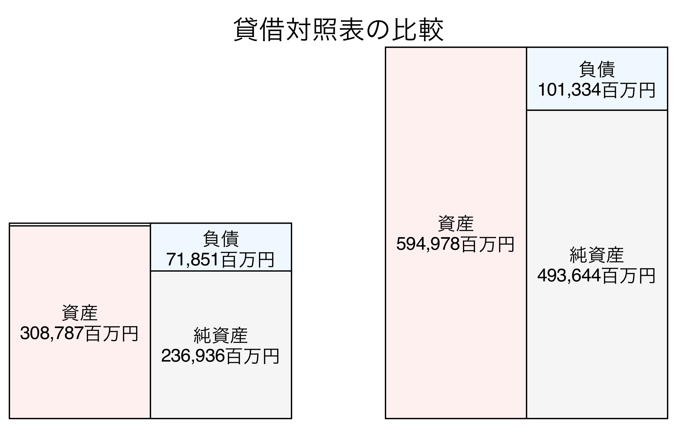 貸借対照表の比較図