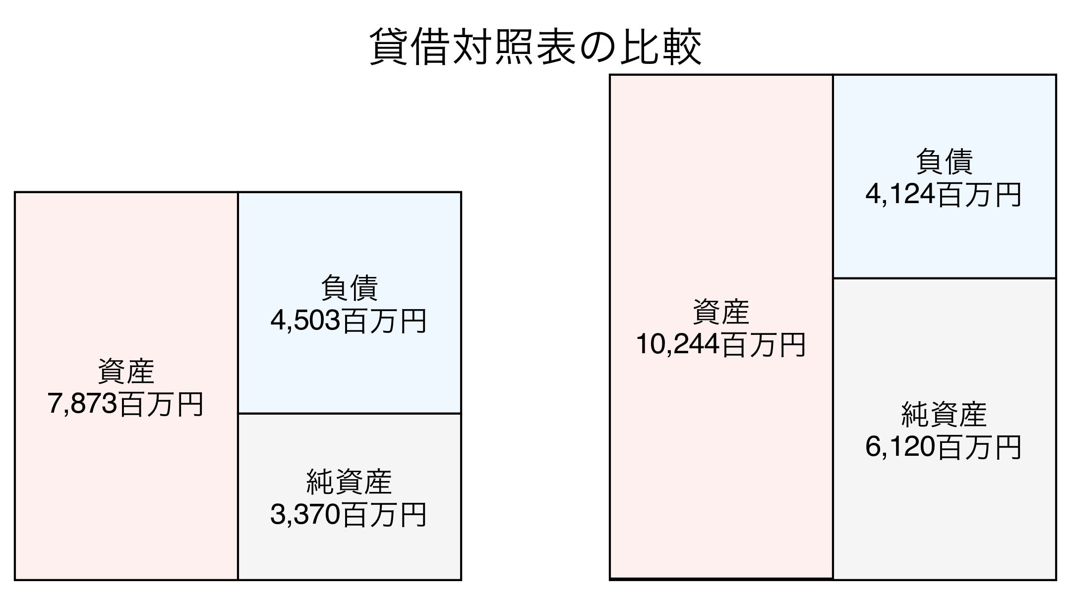 貸借対照表の比較図