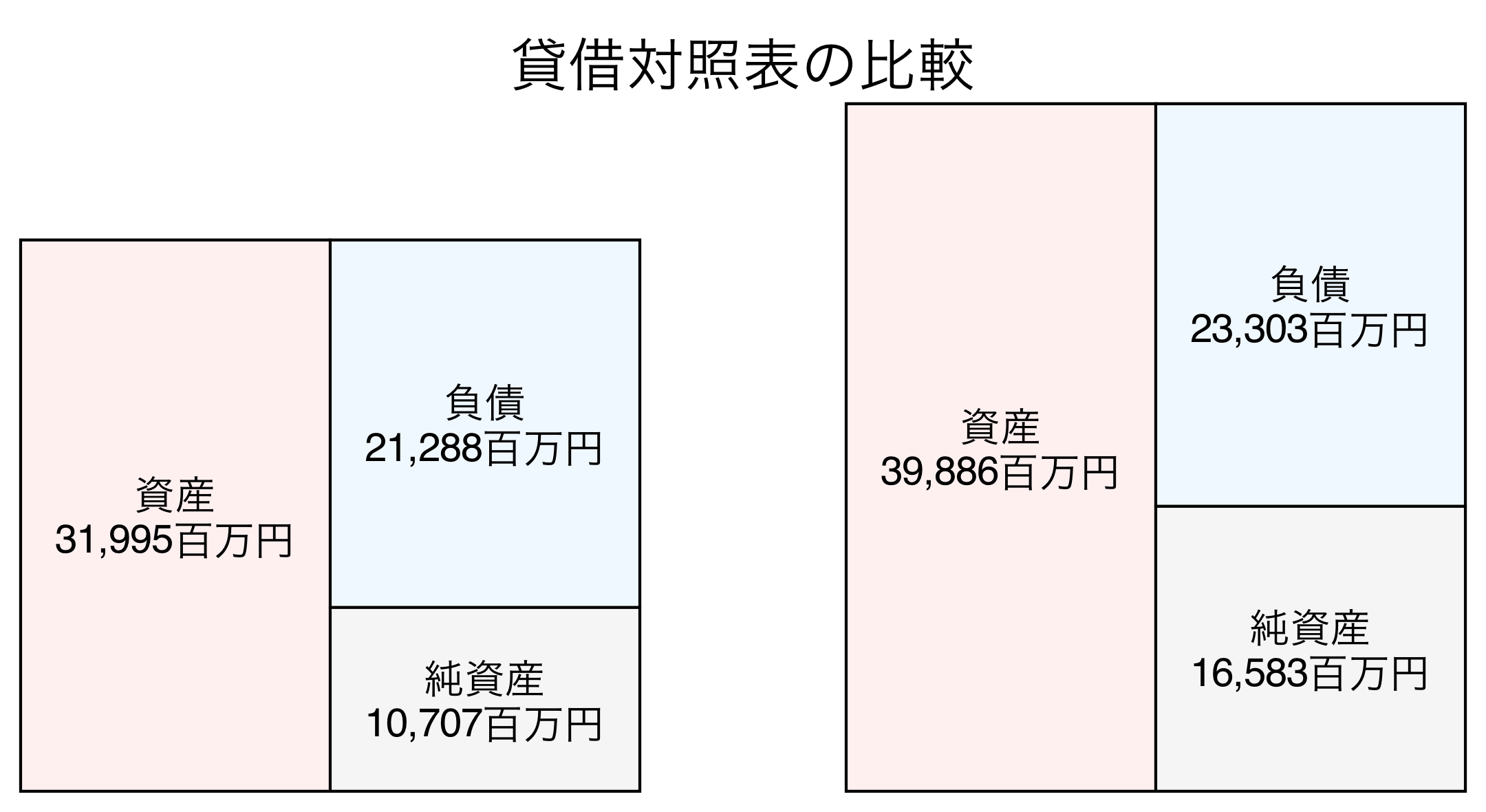 貸借対照表の比較図