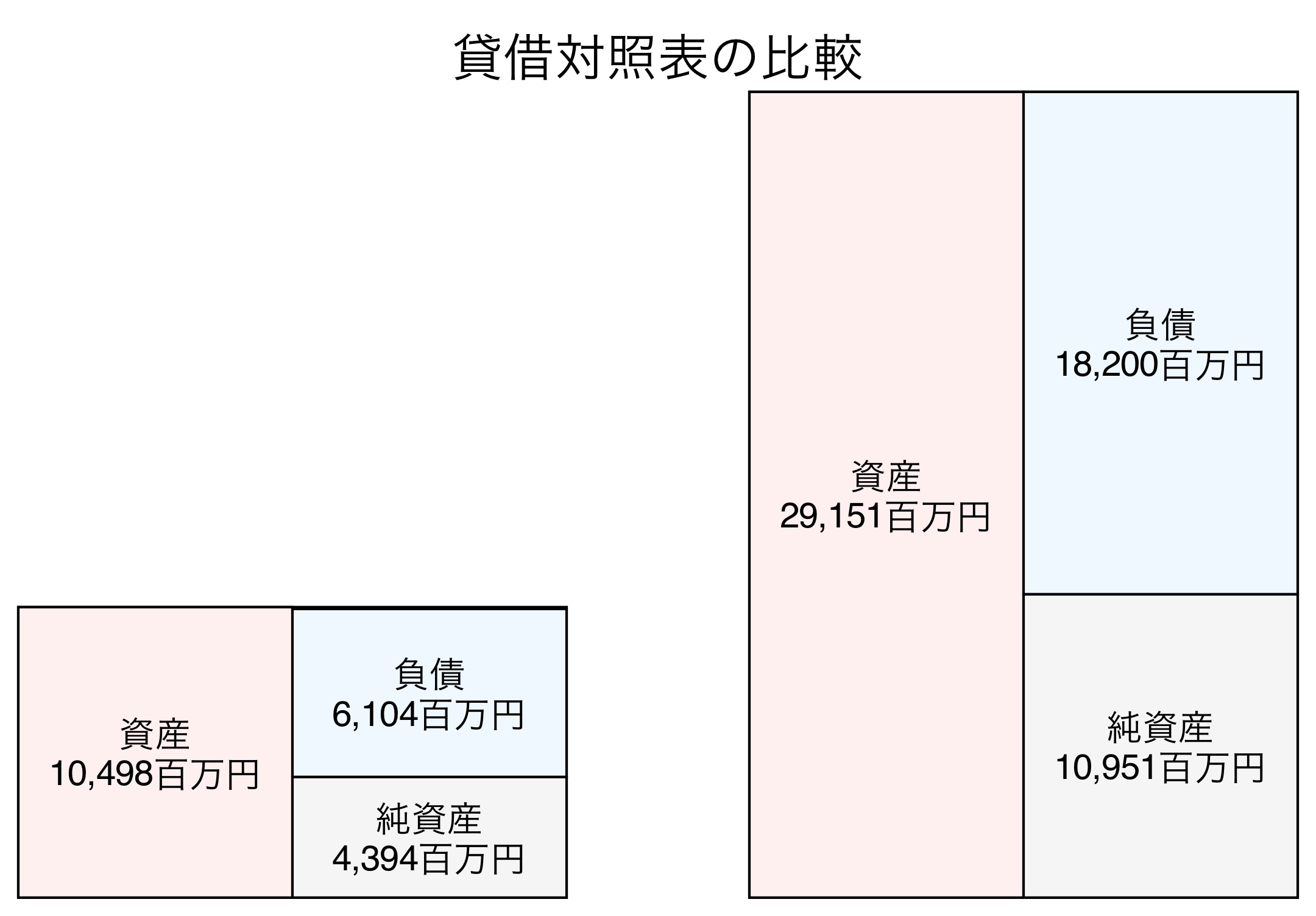 貸借対照表比較グラフ