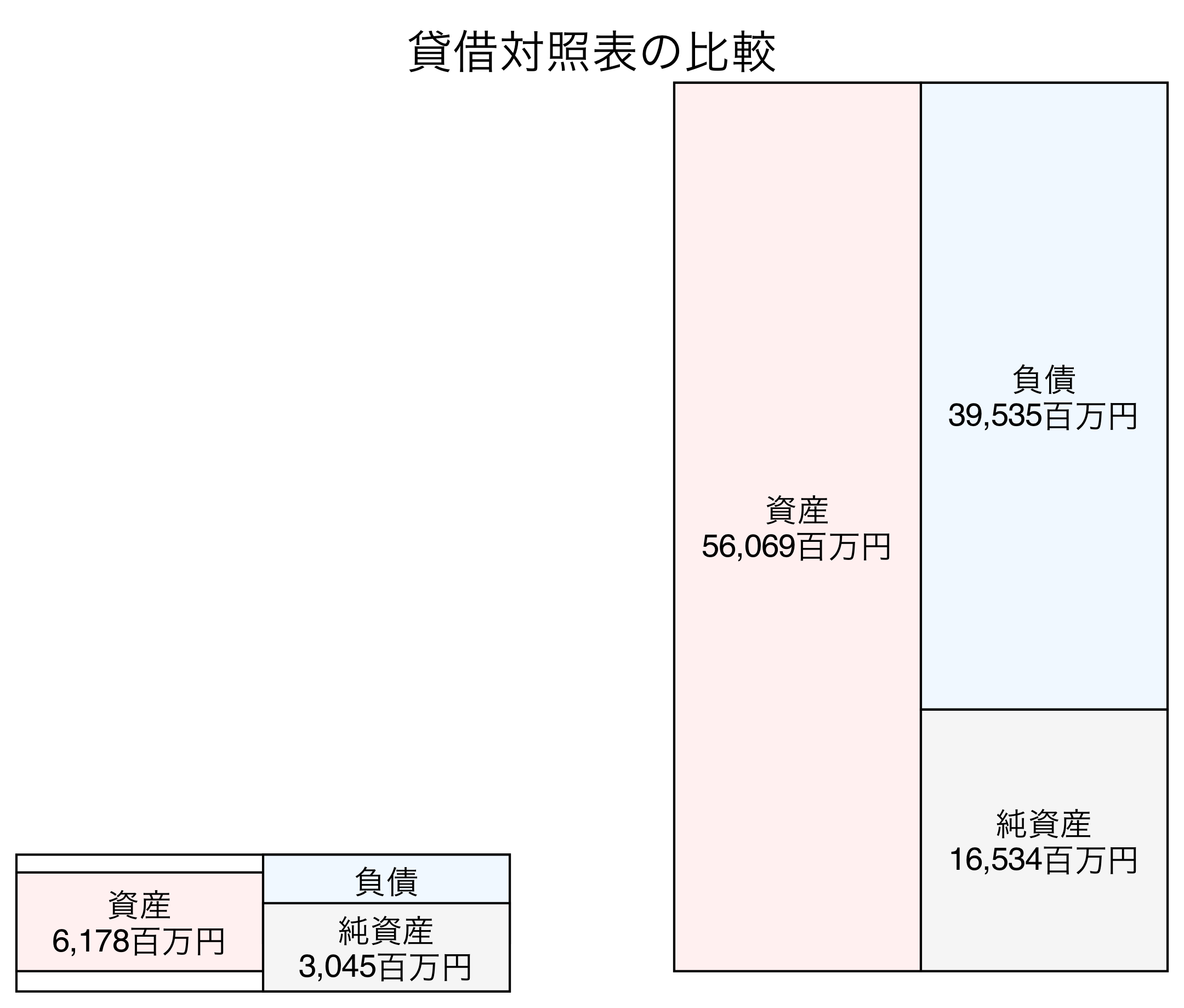 貸借対照表の比較図