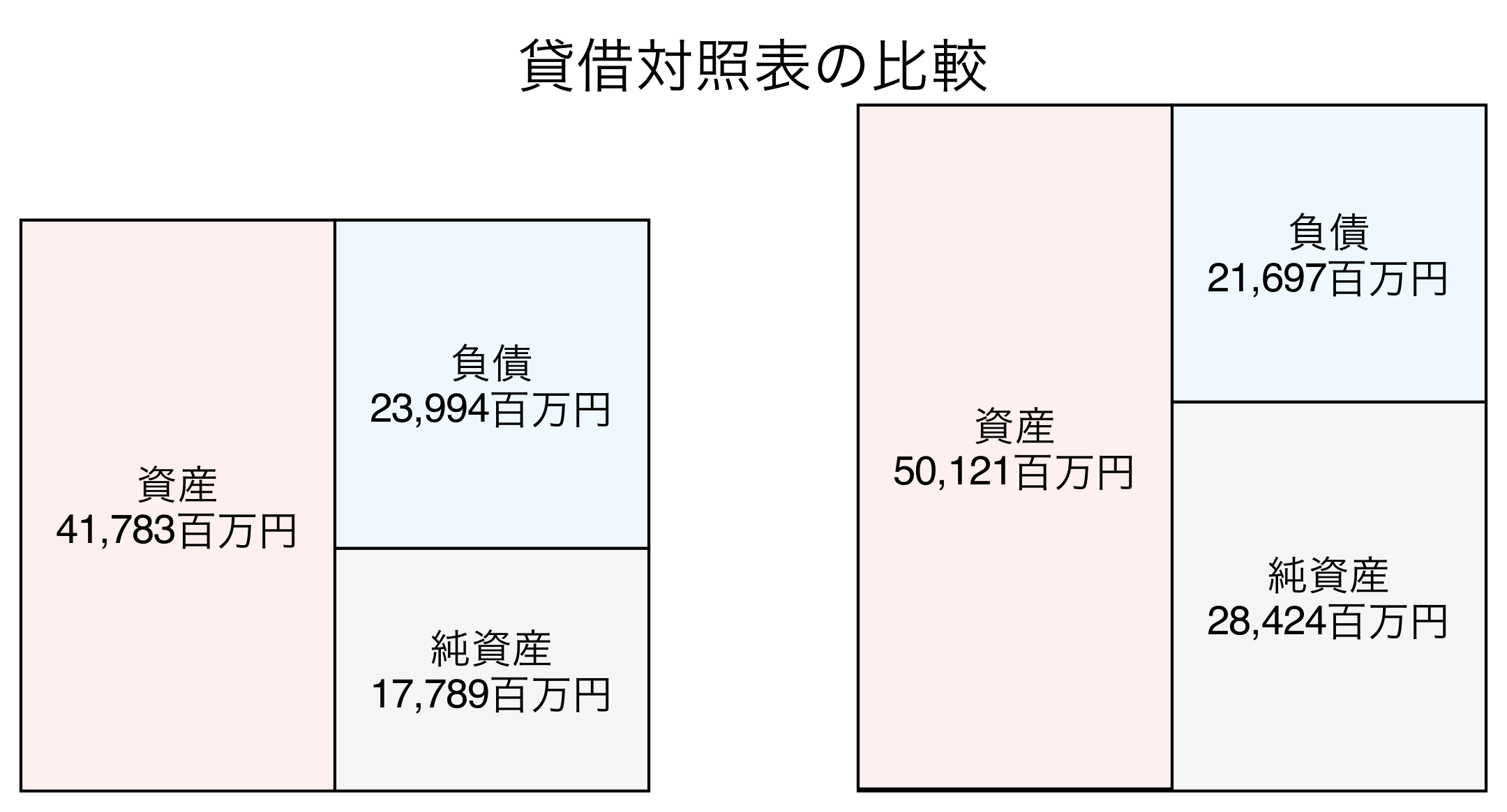 貸借対照表の比較図