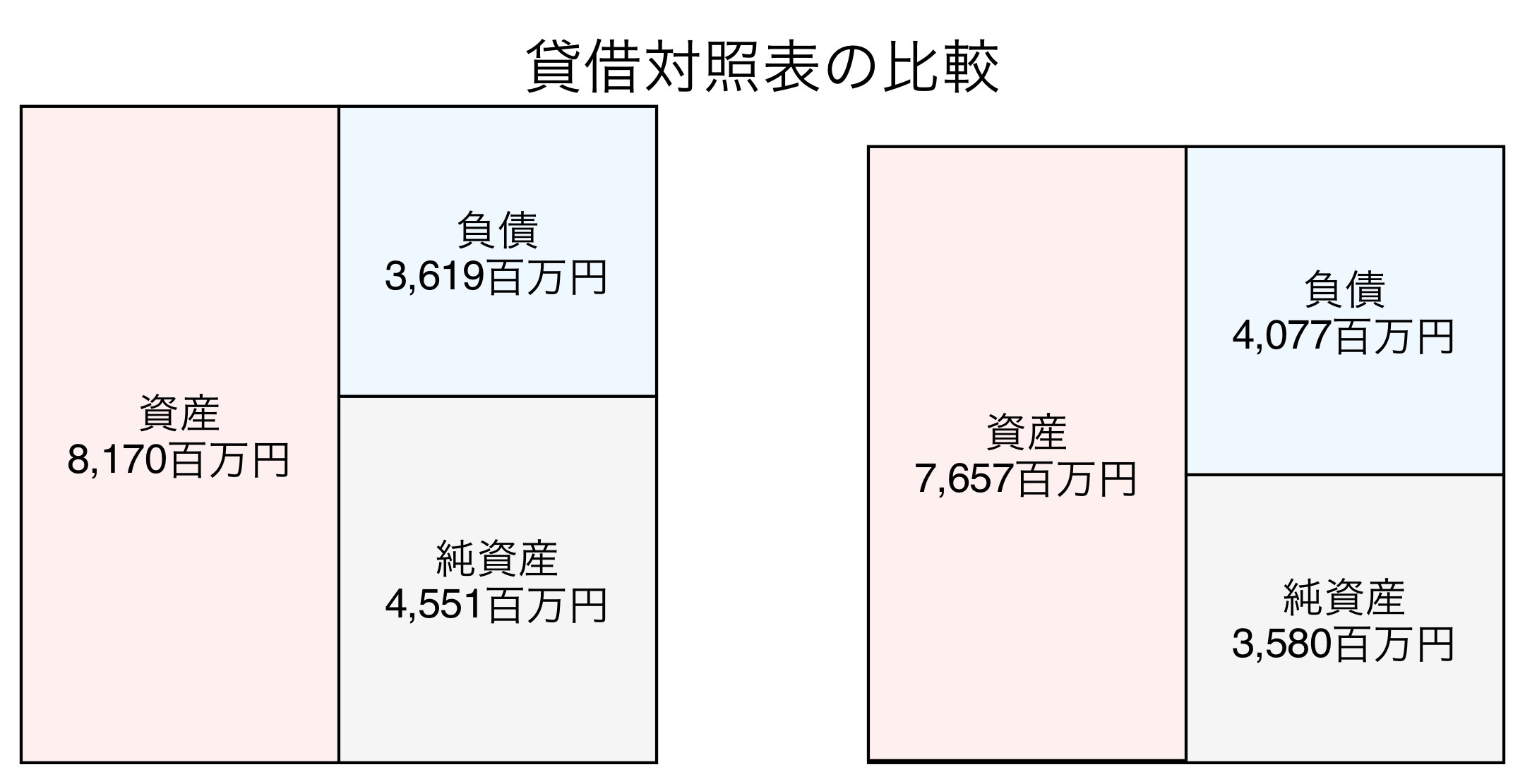 貸借対照表比較グラフ