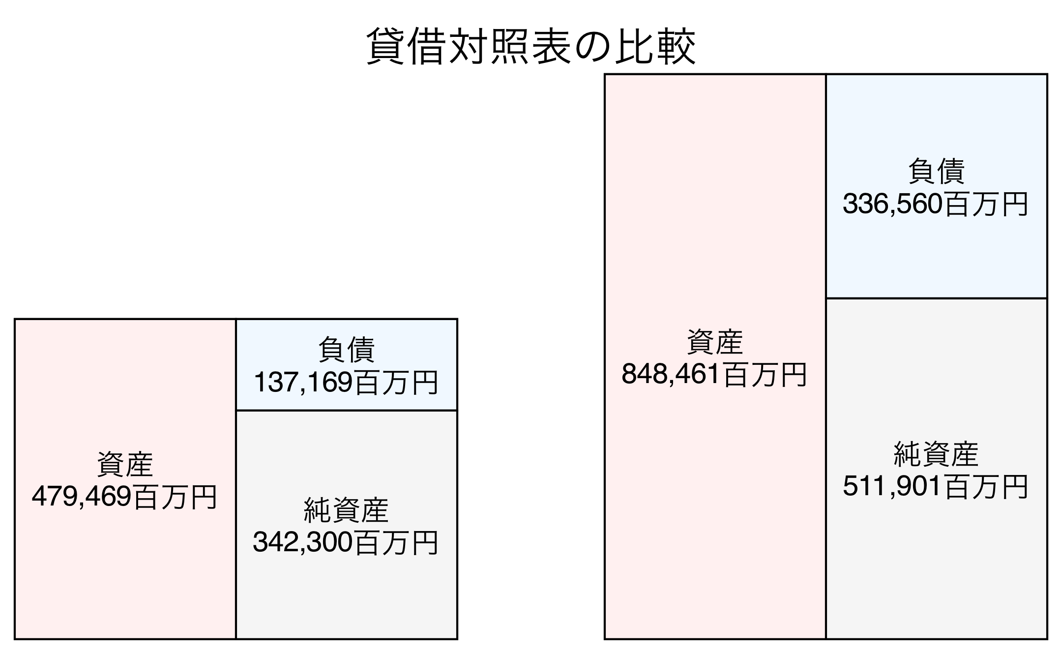 貸借対照表の比較図
