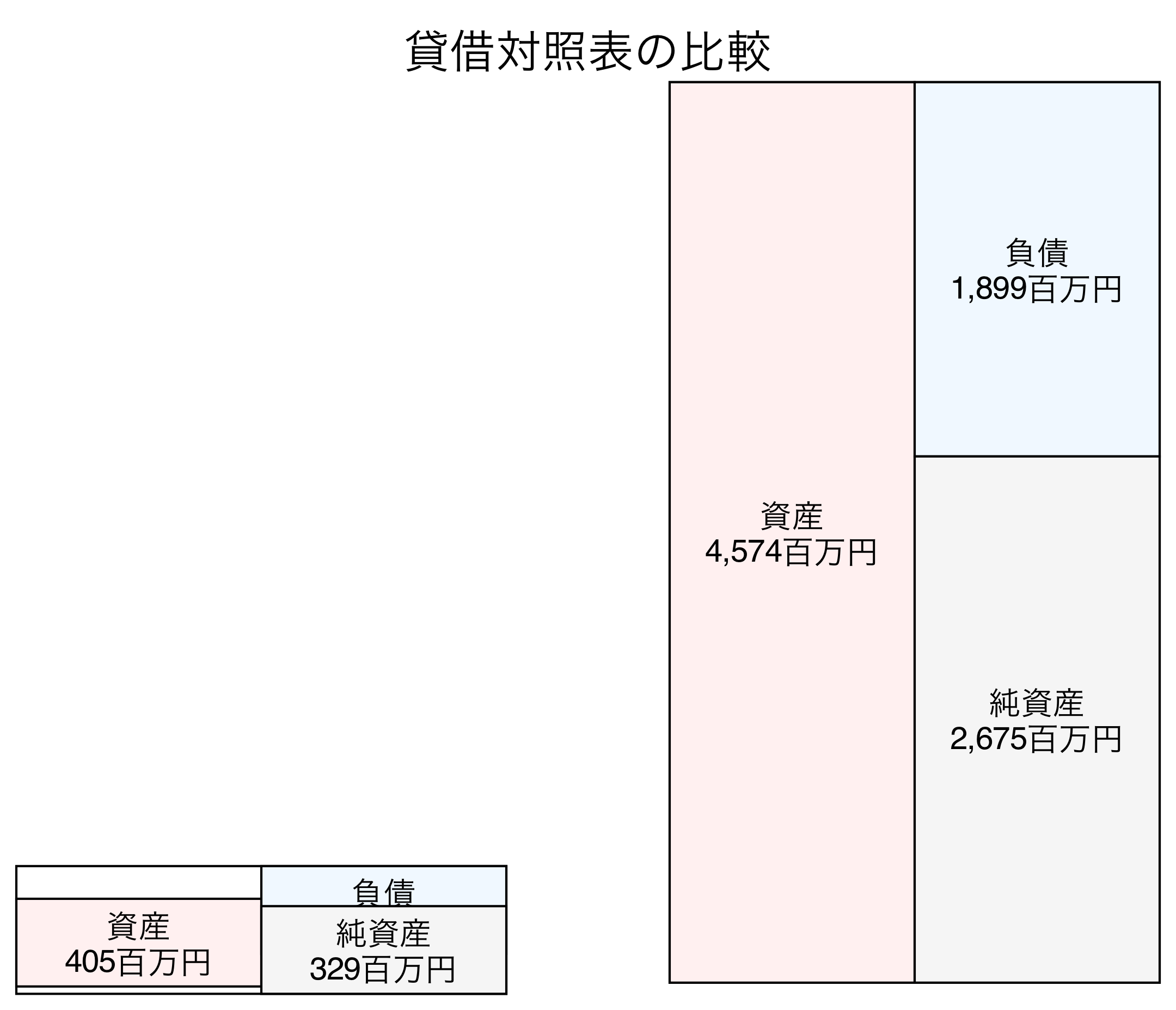 貸借対照表の比較図