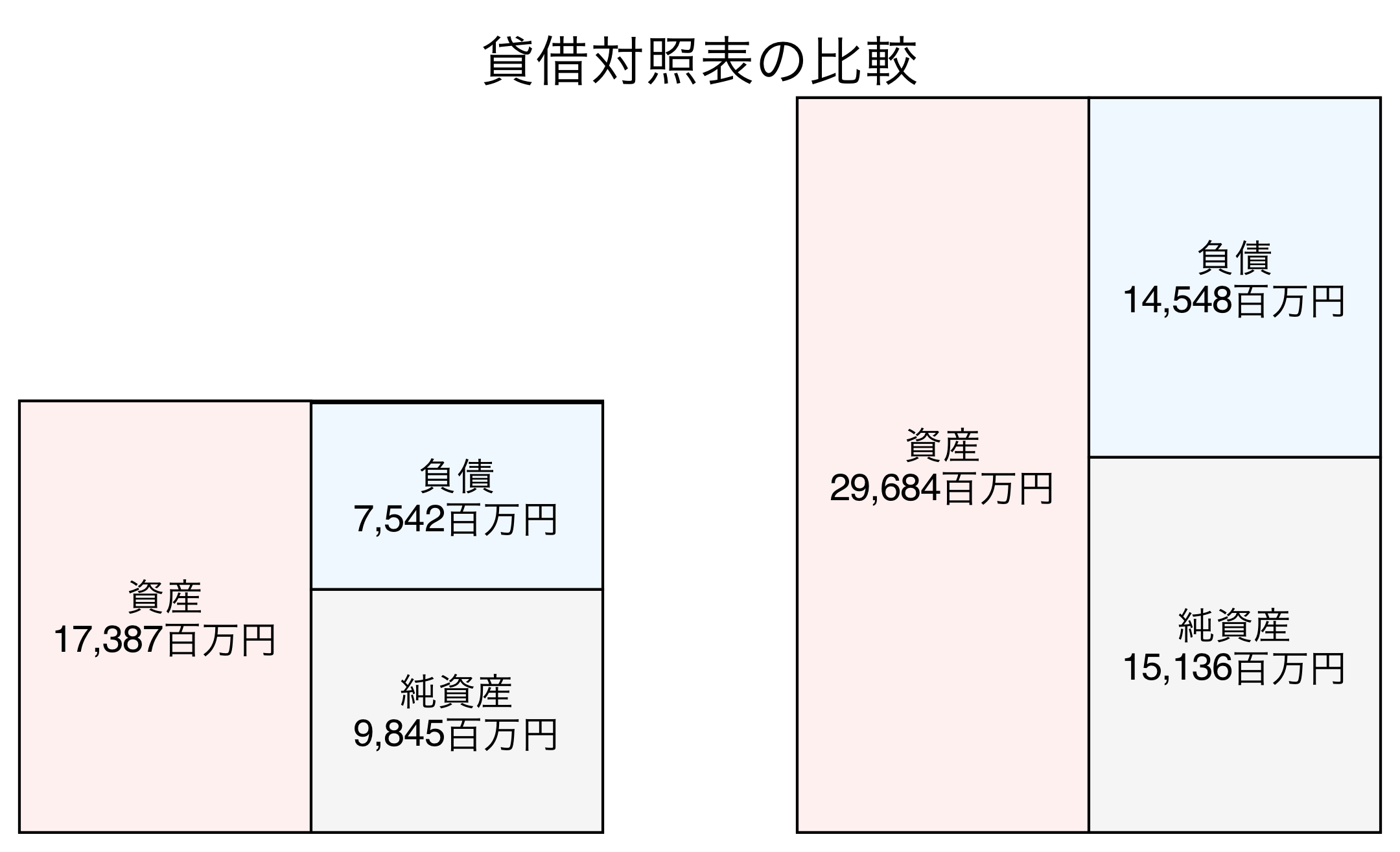 貸借対照表の比較図
