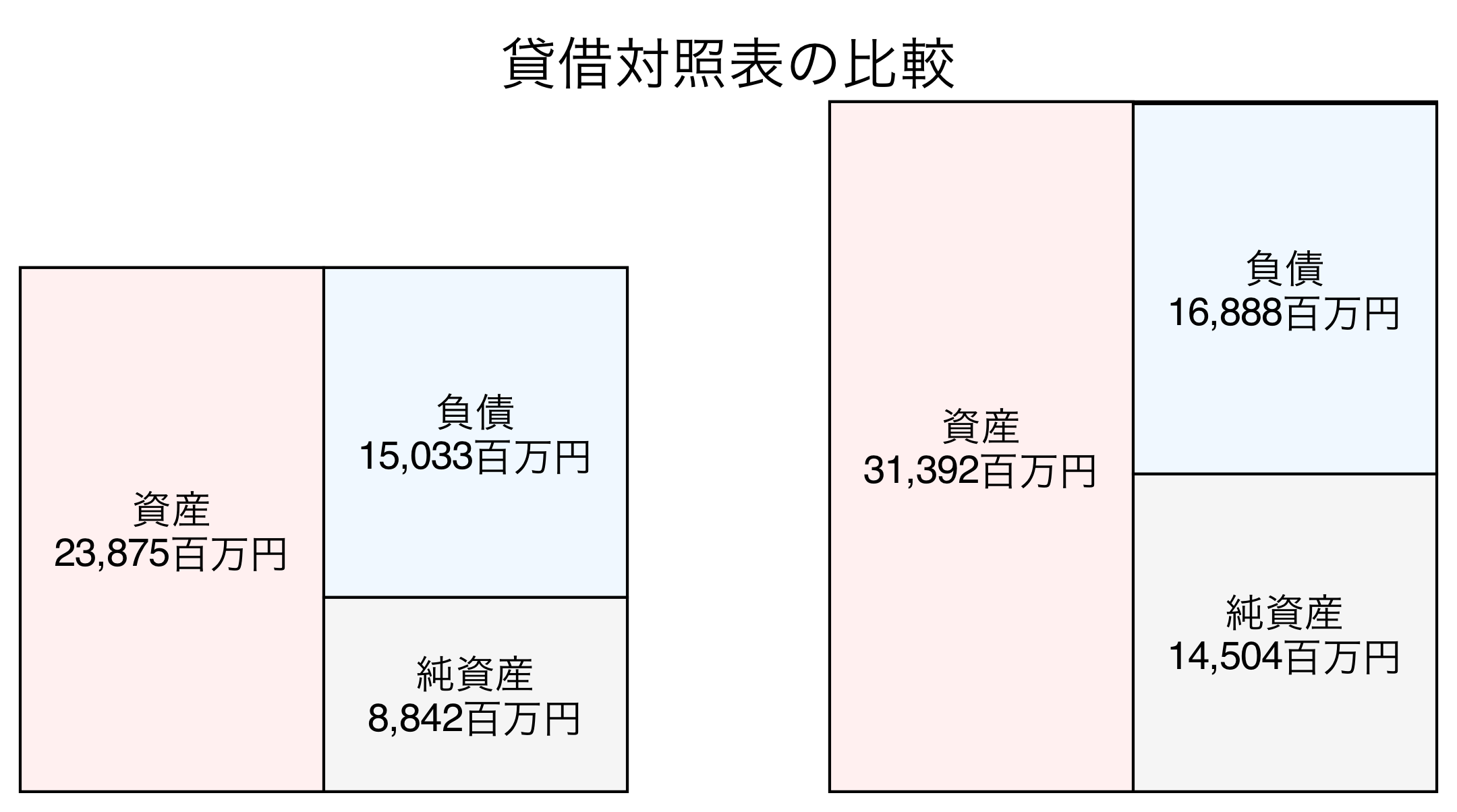 貸借対照表比較グラフ