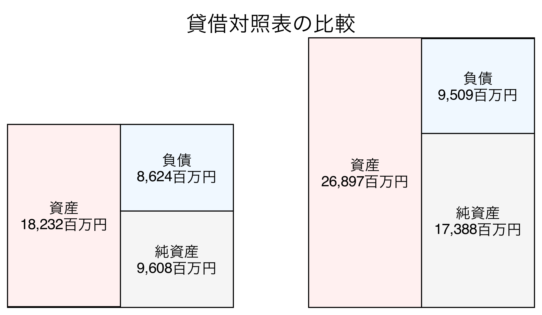 貸借対照表の比較図