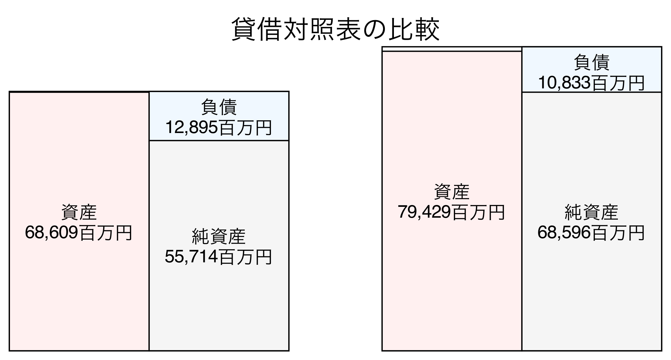 貸借対照表の比較図