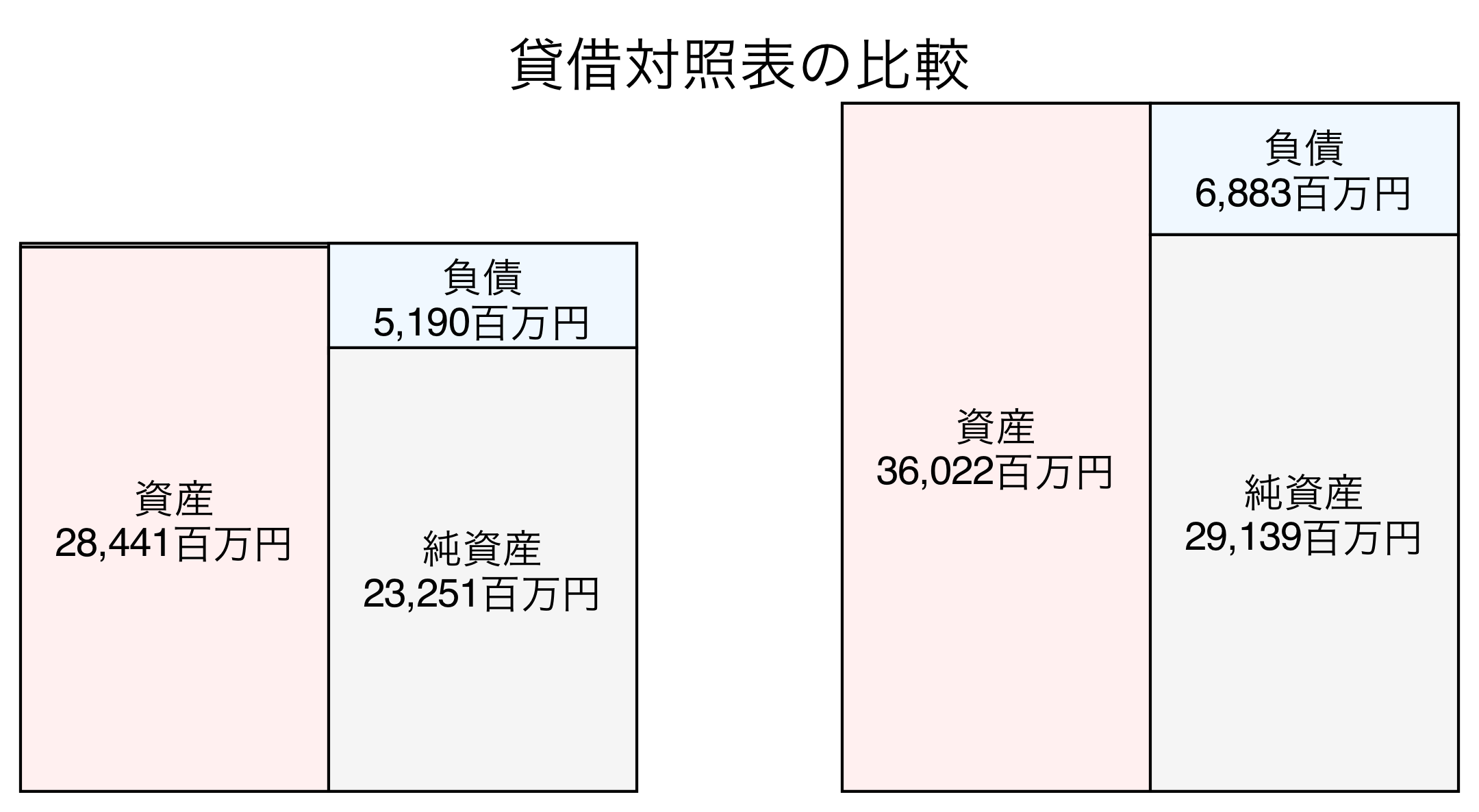 貸借対照表の比較図