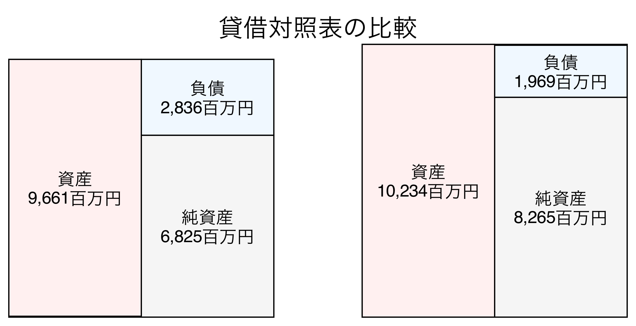 貸借対照表の比較図