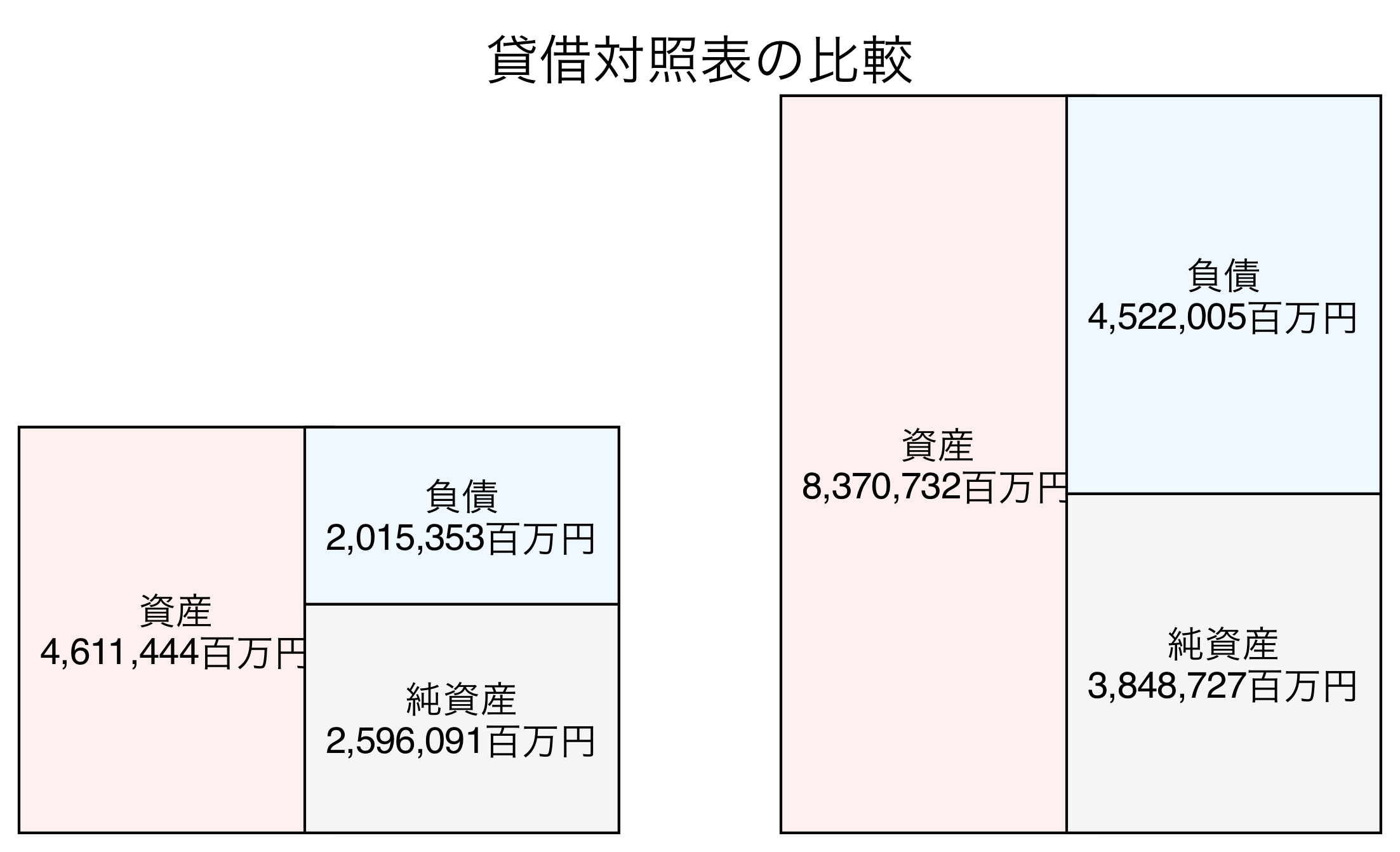 貸借対照表の比較図