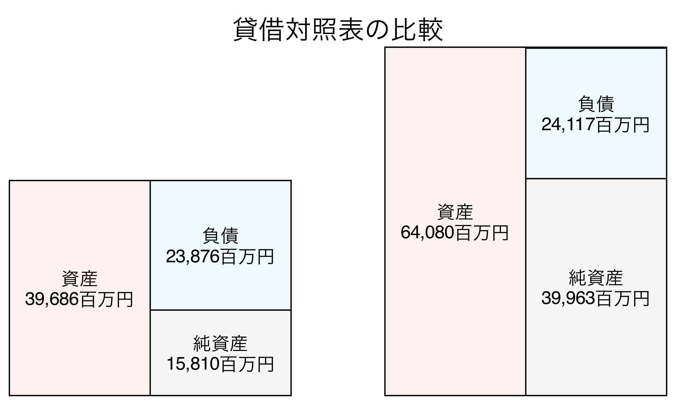 貸借対照表比較グラフ