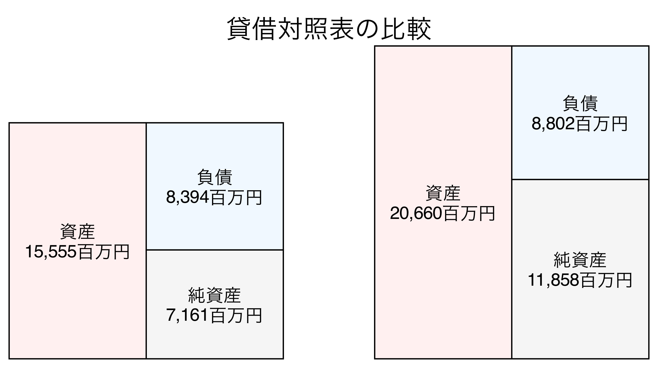 貸借対照表の比較図